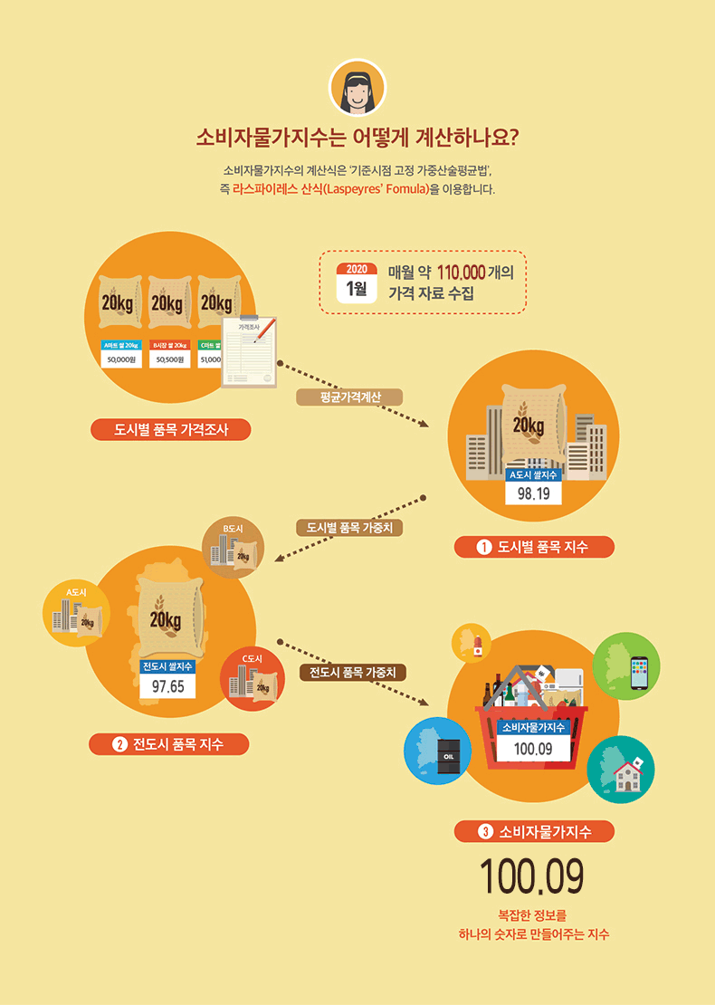 소바물가지수는 어떻게 계산하나요?
소비자물가지수의 계산식은 '기준시점 고정 가중산술평균법', 즉 라스파이레스 산식(Laspeyres' Fomula)을 이용합니다.
2020년 1월 매월 약 110,000개의 가격 자료 수집
도시별 품목 가격조사 → 평균가격계산 → ①도시별 품목 지수(A도시 쌀지수 98.19) →  도시별 품목 가중치 → ②전도시 품목 지수(전도시 쌀지수 967.65) → 전도시 품목 가중치 → ③소비자물가지수 100.09(소비자물가지수 100.09) 복잡한 정보를 하나의 숫자로 만들어주는 지수