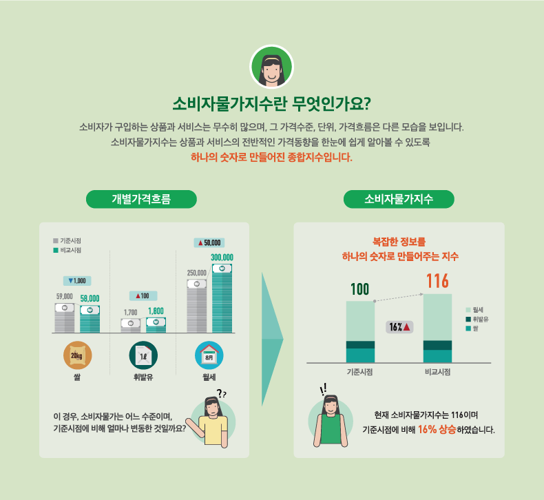 소비자물가지수란 무엇인가요?
소비자가 구입하는 상품과 서비스는 무수히 많으며, 그 가격수준, 단위, 가격흐름은 다른 모습을 보입니다. 소비자물가지수는 상품과 서비스의 전반적인 가격동향을 한눈에 쉽게 알아볼 수 있도록 하나의 숫자로 만들어진 종합지수입니다.
개별가격흐름 : 쌀 20kg 기준시점 59,000 비교시점 58,000 1,000▼, 휘발유 1ℓ 기준시점 1,700 비교시점 1,800 100▲, 월세 기준시점 250,000 비교시점 300,000 50,000▲, 이 경우, 소비자물가는 어느 수준이며, 기준시점에 비해 얼마나 변동한 것일까요? ▷ 소비자물가지수 : 복잡한 정보를 하나의 숫자로 만들어 주는 지수 기준시점 100 비교시점 116 16%▲ 현재 소비자물가지수는 116이며 기준시점에 비해 16% 상승하였습니다.