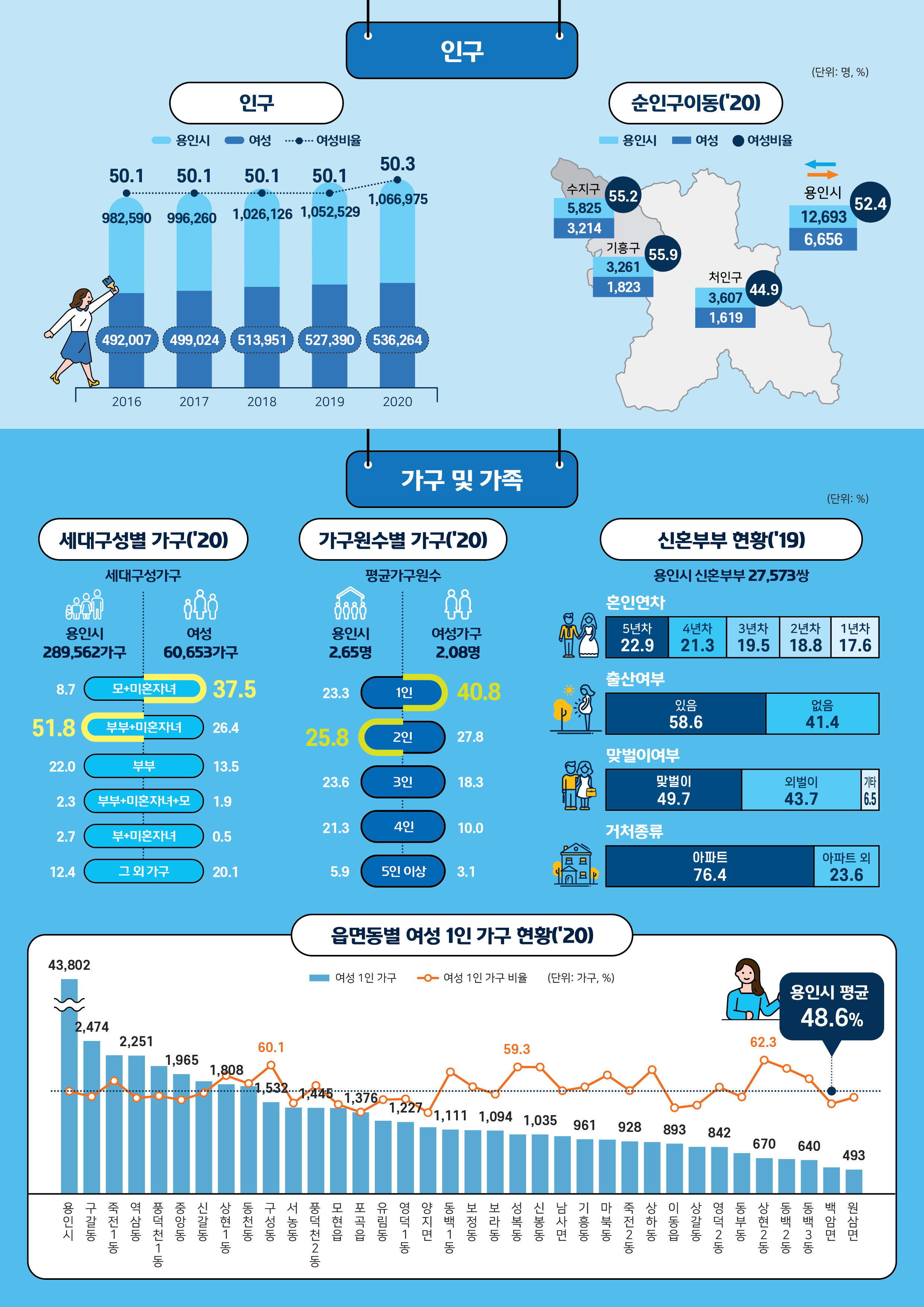 용인시 여성통계
*인구(단위: 명, %)_인구: 2016년_용인시 982590, 여성 492007, 여성비율 50.1, 2017년_용인시 996260, 여성 499024, 여성비율 50.1, 2018년_용인시 1026126, 여성 513951, 여성비율 50.1, 2019년_용인시 1052259, 여성 527390, 여성비율 50.1, 2020년_용인시 1066975, 여성 536264, 여성비율 50.3 / 순인구이동(2020): 수지구_용인시 5825, 여성 3214, 여성비율 55.2, 기흥구_용인시 3261, 여성 1823, 여성비율 55.9, 처인구_용인시 3607, 여성 1619, 여성비율 44.9, 용인시_용인시 12693, 여성 6656, 여성비율 52.4
*가구 및 가족(단위: %)_세대구성별 가구(2020): 세대구성가구 용인시 289562가구, 모+미혼자녀 8.7, 부부+미혼자녀 51.8, 부무 22.0, 부부+미혼자녀+모 2.3, 부+미혼자녀 2.7, 그외가구 12.4, 여성 60653가구, 모+미혼자녀 37.5, 부부+미혼자녀 26.4, 부부 13.5, 부부+미혼자녀+모 1.9, 부+미혼자녀 0.5, 그외가구 20.1 / 가구원수별 가구(2020): 평균가구원수 용인시 2.65명, 1인 23.3, 2인 25.8, 3인 23.6, 5인 21.3, 5인이상 5.9, 여성가구 2.08명, 1인 40.8, 2인 27.8, 3인 18.3, 4인 10.0, 5인이상 3.1 / 신혼부부 현황(2019): 용인시 신혼부부 27573쌍_·혼인연차: 5년차 22.9, 4년차 21.3, 3년차 19.5, 2년차 18.8, 1년차 17.6, ·출산여부: 있음 58.6, 없음 41.4, ·맞벌이여부: 맞벌이 49.7, 외벌이 43.7, 기타 6.5, ·거처종류: 아파트 76.4, 아파트외 23.6 / 읍면동별 여성 1인 가구 현황(2020)(단위: 가구, %): 용인시 평균 48.6%, 여성1인가구_용인시 43802, 구갈동 2474, 죽전1동, 역삼동 2251, 풍덕천1동, 중앙동 1965, 신갈동, 상현1동 1808, 동천동, 구성동 1532, 서농동, 풍덕천2동 1445, 모현읍, 포곡읍 1376, 유림동, 영덕1동 1227, 양지면, 동백1동 1111, 보정동, 보라동 1094, 성복동, 신봉동 1035, 남사면, 기흥동 961, 마북동, 죽전2동 928, 상하동, 이동읍 893, 상갈동, 영덕2동 842, 동부동, 상현2동 670, 동백2동, 동백3동 640, 백암면, 원삼면 493, 여성 1인 가구 비율_구성동 60.1, 성복동 59.3, 상현2동 62.3
*복지_공적연금(국민·공무원·사학연금)가입자(2020)(단위: 명, %): 국민연금 여성 185225, 남성 216000, 여성비율 46.2, 공무원연금 여성 10853, 남성 9091, 여성비율 54.4, 사학연금 여성 3989, 남성 3452, 여성비율 53.6 / 공적연금(국민·공무원·사학연금)수급자(2020)(단위: 명, %): 국민연금 여성 3308, 남성 50725, 여성비율 42.4, 공무원연금 여성 3,941, 남성 7710, 여성비율 33.8, 사학연금 여성 806, 남성 1948, 여성비율 29.3 / 기초생활수급자(2020)(단위: 명, %): 2018년 여성 6029, 남성 4518, 여성비율 57.2, 2019년 여성 7422, 남성, 5475, 여성비율 57.5, 2020년 여성 8949, 남성 6,666, 여성비율 57.3 / 한부모가족 수급유형(2020): 한부모가족 수급자 3696명, 모자가족 80.3%, 부자가족 18.0%, 기타 1.7% / 여성장애인 형황(2020)(단위: %): 여성장애인 15404명, 장애유형_신체적장애 85.7, 정신적장애 14.3, 장애정도_경증장애 61.2, 중증장애 38.8
*교육_유치원, 초·중·고등학생 수(2020)(단위: 명, %): 유치원 여성 7595, 남성 7706, 여성비율 49.6, 초등학교 여성 33687, 남성 35216, 여성비율 48.9, 중학교 여성 15800, 남성 16963, 여성비율 48.2, 고등학교 여성 13007, 남성 14145, 여성비율 47.9 / 관내대학 전공계열별 학생수(2020)(단위: 명, %): 인문계열 여성 2024, 남성 1489, 여성비율 57.6, 사회계열 여성 6282, 남성 6447, 여성비율 49.4, 교육계열 여성 994, 남성 781, 여성비율 56.0, 공학계열 여성 3569, 남성 10293, 여성비율 25.7, 자연계열 여성 953, 남성 1183, 여성비율 44.6, 의학계열 여성 145, 남성 135, 여성비율 51.8, 예체능계열 여성 4337, 남성 5544, 여성비율 43.9
*경제참여_고용률(단위: %): 2018년 여성 45.2, 남성 68.3, 2019년 여성 44.0, 남성 70.1, 2020년 여성 42.0, 남성 68.9 / 주택소유(2020)(단위: 명, 호): 주택소유자 여성 138912, 남성 168557, 소유주택수 여성 146490, 남성 183328, 소유자 1인당 소유주택수 여성 1.05호, 남성 1.09호
*사회참여 및 안전_사회참여 현황(2020)(단위: % (명)): 여성위원_여성30.9(700), 남성 69.1(1568), 주민자치회참여_여성 58.4(278), 남성 41.6(198), 이·통장_여성 55.6(678), 남성 44.4(541), 5급이상 공무원_여성 20.4(34), 남성 79.6(133), 자원봉사자_여성 60.9(100328), 남성 39.1(64388), 운전면허 소지자_여성 46.0(330910), 남성 54.0(388584) / CCTV설치(단위: 대): 2018년 7930, 2019년 8827, 2020년 9496
*건강_사망원별 사망률(2020)(단위: 10만명당 명): 여성_1위 악성신생물(암) 99.6, 2위 심장질환 39.7, 3위 폐렴 29.0, 4위 뇌혈관질환 20.4, 5위 고의적자해(자살) 11.8, 6위 당뇨병 11.2, 7위 폐혈증 9.2, 8위 고혈압성질환 8.2, 9위 만성하기도질환 6.4, 10위 알츠하이머병 6.0 / 건강검진 판정 현황(2019)(단위: 명): 수검인원 용인시 300233, 여성 139857, 남성 160376_정상A 여성 27903, 남성 12816, 정상B 여성 48686, 남성 48288, 질환의심 여성 33704, 남성 60472, 유질환자 여성 29564, 남성 38800