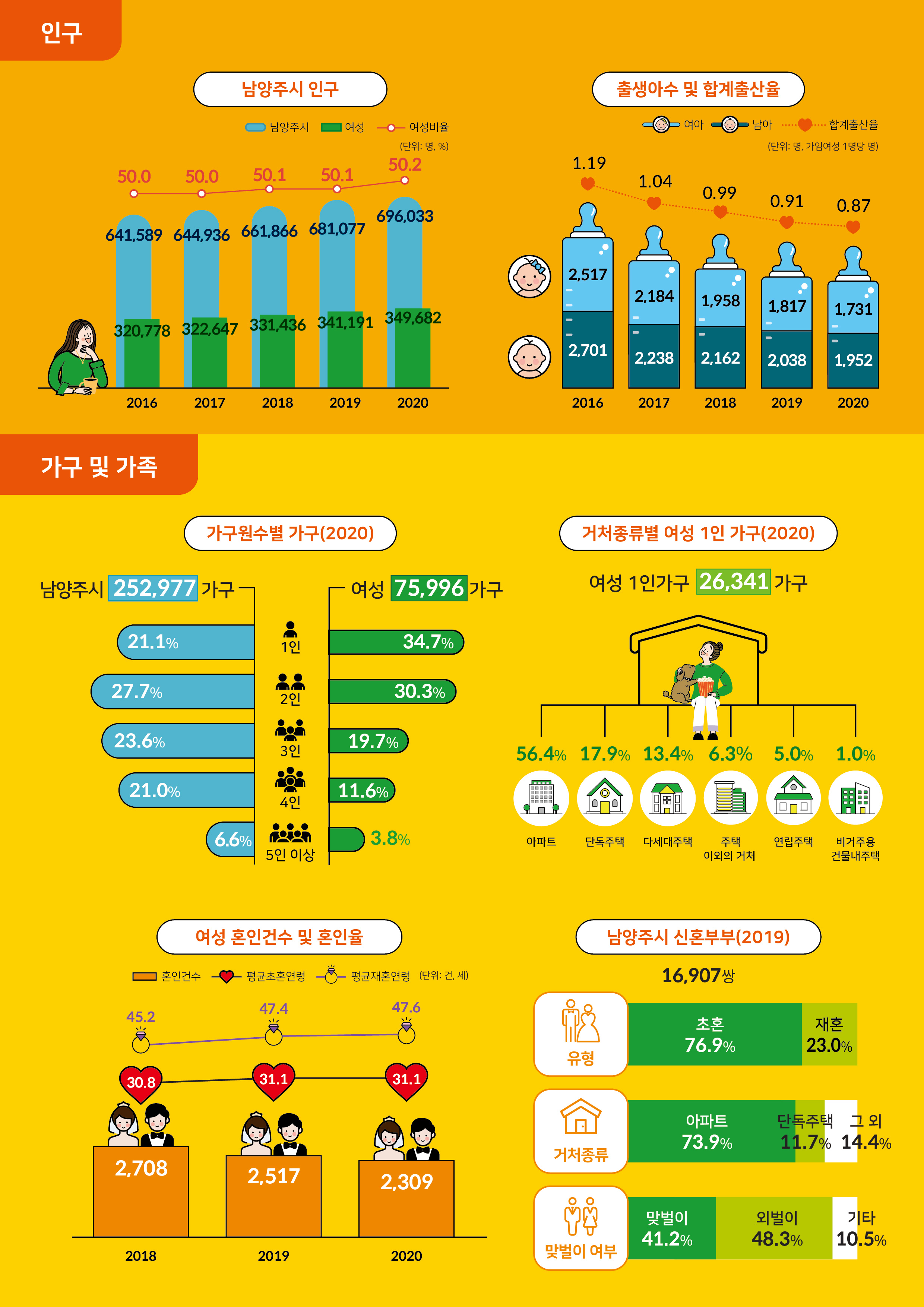 남양주시 여성통계
*인구_남양주시 인구(단위: 명, %): 2016년_남양주시 641589, 여성 320778, 여성비율 50.0, 2017년_남양주 644936, 여성 322647, 여성비율 50.0, 2018년_남양주 661866, 여성 331436, 여성비율 50.1, 2019년_남양주 681077, 여성 341191, 여성비율 50.1, 2020년_남양주 696033, 여성 349682, 여성비율 50.2 / 출생아수 및 합계출산율(단위: 명, 가임여성 1명당 명): 2016년_여아 2517, 남아 2701, 합계출산율 1.19, 2017년_여아 2184, 남아 2238, 합계출산율 1.04, 2018년_여아 1958, 남아 2162, 합계출산율 0.99, 2019년_여아 1817, 남아 2038, 합계출산율 0.91, 2020년_여아 1731, 남아 1952, 합계출산율 0.87
*가족 및 가족_가구원수별 가구(2020): 남양주시 252977가구, 1인 21.1%, 3인 127.7%, 3인 23.6%, 4인 21.0%, 5인이상 6.6%, 여성 75996가구, 1인34.7%, 2인 30.3%, 3인 19.7%, 4인 11.6%, 5인이상 3.8% / 거처종류별 여성 1인가구(2020): 여성 1인가구 26341가구, 아파트 56.4%, 단독주택 17.9%, 다세대주택 13.4%, 주택이외의거처 6.3%, 연립주택 5.0%, 비거주용건물내주택 1.0% / 여성 혼인건수 및 혼인율(단위: 건, 세): 2018년_혼인건수 2708, 평균초혼연령 30.8, 평균재혼연령 45.2, 2019년_혼인건수 2517, 평균초혼연령 31.1, 평균재혼연령 47.4, 2020년_혼인건수 2309, 평균초혼연령 31.1, 평균재혼연령 47.6 / 남양주시 신혼부부(2019): 16907쌍, 유형_초혼 76.9%, 재혼 23.0%, 거처종류_아파트 73.9%, 단독주택 11.7%, 그외 14.4%, 맞벌이부부_맞벌이 41.2%, 외벌이 48.3%, 기타 10.5%
*복지_국민연금 가입인구(단위: 명): 2018년 여성 99164, 남성 116191, 2019년 여성 102920, 남성 117559, 2020년 여성 105832, 남성 119147 / 고용보험 피보험자(단위: 명, %): 2018년 여성 42072, 남성 45279, 여성비율 48.2, 2019년 여성 45604, 남성 47789, 여성비율 48.8, 2020년 여성 48416, 남성 50470, 여성비율 49.0 / 국민기초생활보장 수급(단위: 명): 2018년 여성 8990, 남성 7056, 2019년 여성 10085, 남성 7777, 2020년 여성 11732, 남성 9047 / 한부모가족지원 수급(단위: 가구): 모자가족_2018년 1663, 2019년 1694, 2020년 1759, 부자가족_2018년 481, 2019년 457, 2020년 453 / 장애인등록 인구(단위: 명): 심하지 않은 장애_여성 8501, 남성 12225, 심한장애_여성 4379, 남성 6799
*보육·교육_보육대상아동: 남아 17247명, 51.6%, 여아 16205명, 48.4%, 만5세 3599명, 만4세 3278명, 만3세 2830명, 만2세 2472명, 만1세 2146명, 만0세 1880명 / 고등학교 상급학교 진학률(단위: %): 2018년 여학생 76.9, 남학생 64.6, 2019년 여학생 77.3, 남학생 65.3, 2020년 여학생 76.3, 남학생 69.3
*경제참여_경제활동인구(2020)(단위: 천명): 여성_취업자 125.4, 비경제활동인구 167.0, 실업자 5.2, 남성_취업자 190.4, 비경제활동인구 85.0, 실업자 10.5 / 고용률(단위: %): 2018년 여성 40.7, 남성 68.9, 2019년 여성 43.0, 남성 67.5, 2020년 여성 42.1, 남성 66.6 / 구직신청건수(단위: 건): 2018년 여성 33728, 남성 19745, 2019년 여성 30655, 남성 21156, 2020년 여성 36472, 남성 25479
*사회참여 및 안전_공무원 현황(2020): 5급이상 남성 83.8%, 여성 16.2%, 6급이하 남성 44.9%, 여성 55.1% / 운전면허 소지자(2020): 남성 254451명, 56.4%, 여성 196374명, 43.6%
*건강_여성 주요  사망원별 사망률(2020)(단위: 10만명당 명): 1위 악성신생물(암) 102.3, 2위 심장질환 36.9, 3위 폐렴 32.6, 4위 뇌혈관질환 28.3, 5위 당뇨병 14.7 / 건강보험 적용인구(2020): 여성건강보험 적용인구 383462명, 지역가입 106110명 30.0%, 직장가입 247352명 70.0%, 사업장근로자 226708명 64.1%, 공무원 교직원 20644명 5.8%