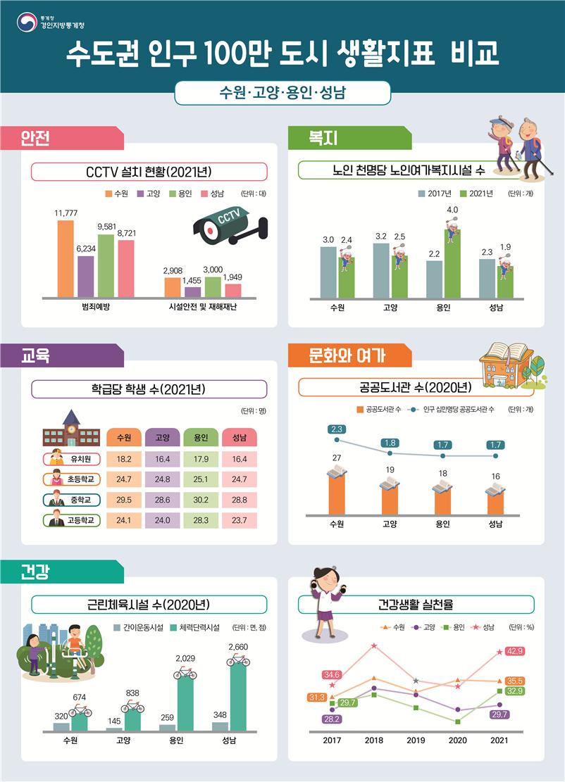 수도권 인구 100만 도시 생활질표 비교, 수원·고양·용인·성남
*안전_CCTV 설치현황(2021년)(단위: 대): 범죄예방_수원 11777, 고양 6234, 용인 9581, 성남 8721, 시설안전 및 재해재난_수원 2908, 고양 1455, 용인 3000, 성남 1949
*복지_노인 천명당 노인여가복지시설수(단위: 개): 2017년_수원 3.0, 고양 3.2, 용인 2.2, 성남 2.3, 2021년_수원 2.4, 고양 2.5, 용인 4.0, 성남 1.9
*교육_학급당 학생수(2021년)(단위: 명): 유치원_수원 18.2, 고양 16.4, 용인 17.9, 성남 16.4, 초등학교_수원 24.7, 고양 24.8, 용인 25.1, 성남 24.7, 중학교_수원 29.5, 고양 28.6, 용인 30.2, 성남 28.8, 고등학교_수원 24.1, 고양 24.0, 용인 28.3, 성남 23.7
*문화와 여가_공공도서관 수(2020년)(단위: 개): 공공도서관수_수원 27, 고양 19, 용인 18, 성남 16, 인구 십만명당 공공도서관 수_수원 2.3, 고양 1.8, 용인 1.7, 성남 1.7
*건강_근린체육시설 수(2020년)(단위: 면, 점): 간이운동시설_수원 320, 고양 145, 용인 259, 성남 348, 체력단력시설_수원 674, 고양 838, 용인 2029, 성남 2660 / 건강생활 실천율(단위: %): 2017년_수원 31.3, 고양 28.2, 용인 29.7, 성남 34.6, 2018년_수원, 고양, 용인, 성남, 2019년_수원, 고양, 용인, 성남, 2020년_수원, 고양, 용인, 성남, 2021년_수원 35.5, 고양 29.7, 용인 32.9, 성남 42.9