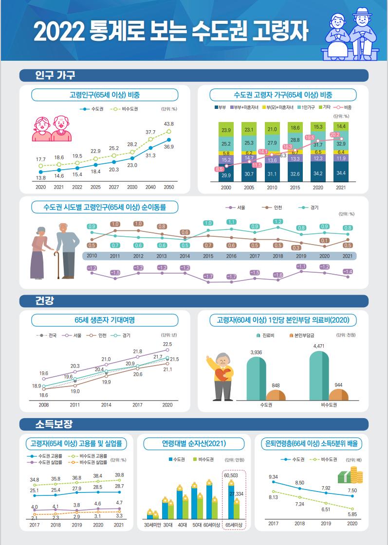 2022 통계로 보는 수도권 고령자
*인구가구_고령인구(65세이상)비중(단위: %): 수도권_2020년 13.8, 2021년 14.6, 2022년 15.4, 2025년 18.4, 2027년 20.3, 2030년 23.0, 2040년 31.3, 2050년 36.9, 비수도권_2020년 17.7, 2021년 18.6, 2022년 19.5, 2025년 22.9, 2027년 25.2, 2030년 28.2, 2040년 37.7, 2050년 43.8 / 수도권 고령자 가구(65세이상)비중(단위: %): 부부_2000년 29.9, 2005년 30.7, 2010년 31.1, 2015년 32.6, 2020년 34.2, 2021년 34.4, 부부+미혼자녀_2000년 15.2, 2005년 14.7 2010년 13.6, 2015년 13.3, 2020년 12.3, 2021년 11.9, 부(모)+미혼자녀_2000년 5.8, 2005년 6.2, 2010년 6.3, 2015년 6.7, 2020년 6.5, 2021년 6.4, 1인가구_2000년 25.2, 2005년 25.3, 2010년 27.9, 2015년 28.8, 2020년 31.7, 2021년 32.9, 기타_2000년 23.9, 2005년 23.1, 2010년 21.0, 2015년 18.6, 2020년 15.3, 2021년 14.4, 비중_2000년 8.5, 2005년 11.5, 2010년 14.1, 2015년 16.3, 2020년 19.5, 2021년 20.2 / 수도권 시도별 고령인구(65세이상)순이동률(단위: %): 서울_2010년 -1.2, 2011년 -1.5, 2012년 -1.2, 2013년 -1.2, 2014년 -1.2, 2015년 -1.7, 2016년 -1.7, 2017년 -1.5, 2018년 -1.6, 2019년 -1.1, 2020년 -1.2, 2021년 -1.4, 인천_2010년 0.5, 2011년 1.0, 2012년 1.0, 2013년 0.8, 2014년 0.6, 2015년 0.7, 2016년 0.6, 2017년 0.5, 2018년 0.5, 2019년 0.3, 2020년 0.1, 2021년 0.5, 경기_2010년 0.9, 2011년 0.7, 2012년 0.6, 2013년 0.6, 2014년 0.5, 2015년 1.0, 2016년 1.1, 2017년 0.9, 2018년 1.2, 2019년 0.8, 2020년 0.9, 2021년 0.8
*건강_65세 생존자 기대여명(단위: 년): 전국_2008년 18.6, 2011년 19.4, 2014년 20.2, 2017년 20.8, 2020년 21.5, 서울_2008년 19.6, 2011년 20.3, 2014년 21.0, 2017년 21.8, 2020년 22.5, 인천_2008년 18.6, 2011년 19.0, 2014년 19.9, 2017년 20.6, 2020년 21.1, 경기_2008년 18.9, 2011년 19.6, 2014년 20.4, 2017년 20.9, 2020년 21.7 / 고령자(60세이상) 1인당 본인부담 의료비(2020)(단위: 천원): 수도권_진료비3936, 본인부담금 848, 비도수권_진료비 4471, 본인부담금 944
*소득보장_고령자(65세이상) 고용률 및 실업률(단위: %): 수도권고용률_2017년 25.1, 2018년 25.4, 2019년 27.9 2020년 28.5, 2021년 28.7, 비수도권고용률_2017년 34.8, 2018년 35.8, 2019년 36.8, 2020년 38.4, 2021년 39.8, 수도권실업률_2017년 4.0, 2018년 4.1, 2019년 3.8, 2020년 4.6, 2021년 4.7, 비수도권실업률_2017년 2.1, 2018년 2.3, 2019년 2.9, 2020년 3.1, 2021년 3.3 / 연령대별 순자산(2021)(단위: 만원): 수도권_30세미만, 30대, 40대, 50대, 60세이상, 65세이상 60503, 비수도권_30세미만, 30대, 40대, 50대, 60세이상, 65세이상 27334 / 은퇴연령층(66세이상) 소득5분위 배율(단위: 배): 수도권_2017년 9.34, 2018년 8.50, 2019년 7.92, 2020년 7.50, 비수도권_2017년 8.13, 2018년 7.24, 2019년 6.51, 2020년 5.85
2022 통계로 보는 수도권 고령자
*참여_고령자(65세이상) 사회단체 참여율(2021)(단위: %)_수도권_사회단체참여율 30.2, 친목사교모임 53.8, 종교단체 46.6, 취미·스포츠·여가 39.5, 지역사회모임 10.8, 시민사회단체 7.9, 정치단체 1.5, 비수도권_사회단체참여율 27.6, 친목사교모임 57.5, 종교단체 39.9, 취미·스포츠·여가 28.0, 지역사회모임 12.2, 시민사회단체 7.2, 정치단체 0.6 / 고령자(60세이상)주 여가활동(2020)(단위: %)_수도권_문화 2.3, 스포츠 10.0, 관광 0.8, 취미·오락 13.4, 휴식 69.3, 사회및기타 4.2, 비수도권_문화 1.4, 스포츠 8.1, 관광 0.8, 취미·오락 6.0, 휴식 80.2, 사회및기타 3.4
*대인관계_수도권 고령자(65세이상)이혼(단위: 건): 남자_2000년 589, 2005년 1324, 2011년 2338, 2015년 3049, 2021년 5743, 여자_2000년 199, 2005년 475, 2011년 961, 2015년 1416, 2021년 3258 / 수도권 고령자(65세이상)재혼(단위: 건): 남자_2000년 393, 2005년 725, 2011년 1150, 2015년 1415, 2021년 1723, 여자_2000년 93, 2005년 190, 2011년 449, 2015년 641, 2021년 1084 / 고령자(65세이상) 사회적 관계망(2021)(단위: %): 수도권_도움받을사람있음 67.5, 각족 및 친척과의 교류 71.9, 그외의 사람과 교류 61.6, 비수도권_도움받을사람있음 72.2, 각족 및 친척과의 교류 75.3, 그외의 사람과 교류 62.9
*생활환경 및 사회문화적 환경_고령자(65세이상) 보행교통사고 사망률(단위: 명/10만명): 전국_2016년 12.7, 2017년 12.6, 2018년 11.3, 2019년 9.5, 2020년 7.6, 수도권_2016년 9.1, 2017년 8.9, 2018년 8.1, 2019년 6.3, 2020년 5.3, 비수도권_2016년 15.4, 2017년 15.5, 2018년 13.7, 2019년 12.0, 2020년 9.4 / 고령자(65세이상) 학대피해 경험률(단위: 명/10만명): 전국_2018년 69.6, 2019년 67.1, 2020년 75.5, 수도권_2018년 57.3, 2019년 53.0, 2020년 63.8, 비수도권_2018년 79.0, 2019년 78.1, 2020년 84.8
*주관적 웰빙_고령자(65세이상)삶 만족도(2021)(단위: %): 만족_비수도권 25.5, 수도권 24.4, 서울 24.5, 인천 19.6, 경기 25.3, 보통_비수도권 50.4, 수도권 48.8, 서울 51.5, 인천 54.4, 경기 45.3, 불만족_비수도권 24.1, 수도권 26.8, 서울 24.0, 인천 26.1, 경기 29.4