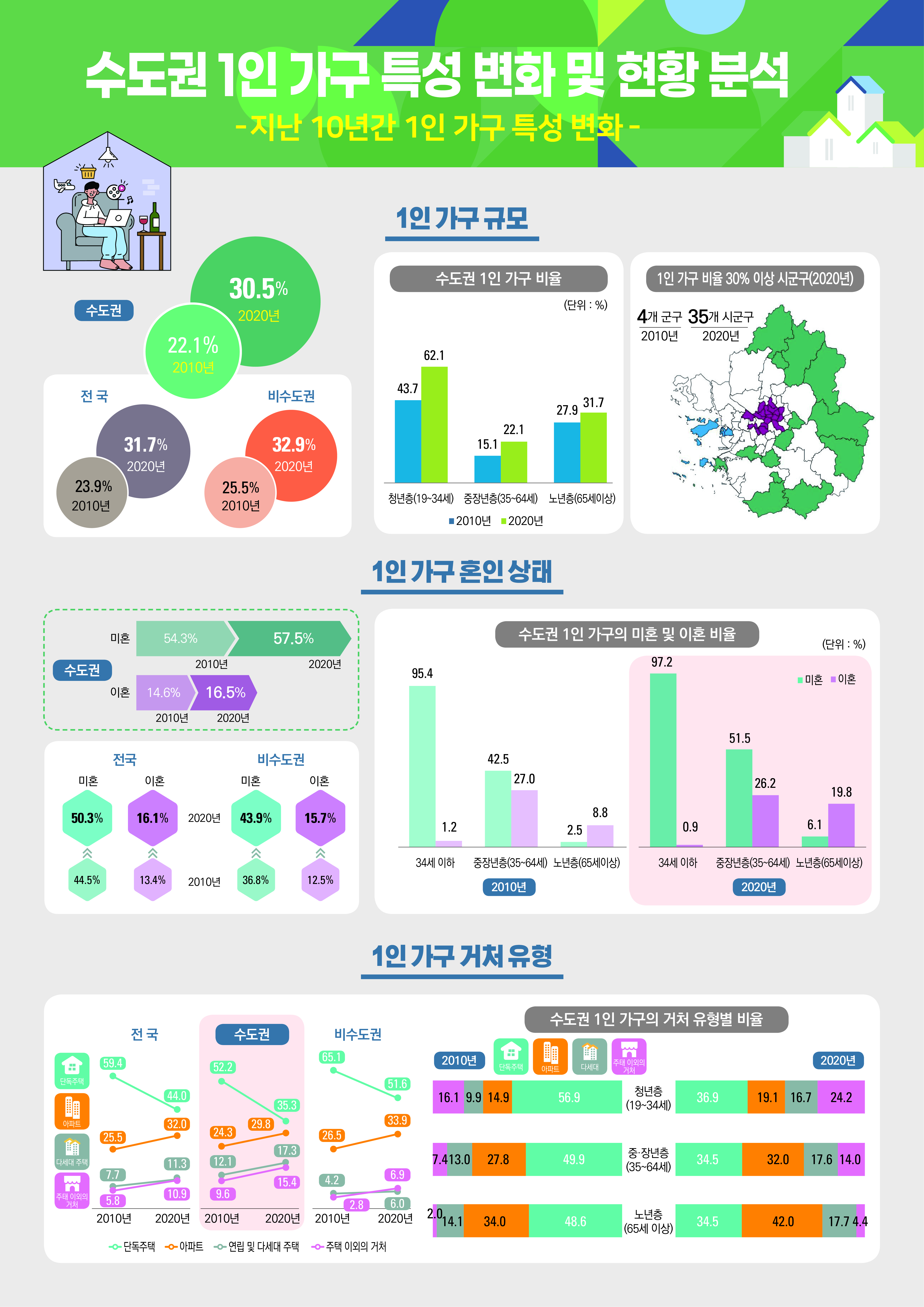 수도권 1인가구 특성변화 및 현황분석 - 지난 10년간 1인가구 특성변화 -
*1인 가구규모_수도권: 2010년 22.1%, 2020년 30.5%, 전국: 2010년 23.9%, 2020년 31.7%, 비수도권: 2010년 25.5%, 2020년 32.9% / 수도권 1인 가구비율(단위: %): 2010년_청년층(19~34세) 43.7, 중장년층(35~64세) 15.1, 노년층(65세이상) 27.9, 2020년_청년층(19~34세) 62.1, 중장년층(35~64세) 22.1, 노년층(65세이상) 31.7 /1인가구 비율 30% 이상 시군구(2020년): 2010년 4개 군구, 2020년 35개 시군구
*1인 가구 혼인상태(단위: %): 수도권: 미혼_2010년 54.3%, 2020년 57.5%, 이혼_2010년 14.6%, 2020년 16.5%,  전국: 미혼_ 2010년 44.5%, 2020년 50.3%, 이혼_2010년 13.4%, 2020년 16.1%, 비수도권: 미혼_2010년 36.8%, 2020년 43.9%, 이혼_2010년 12.5%, 2020년 15.7% / 수도권 1인 가구의 미혼 및 이혼 비율: 2010년_34세이하: 미혼95.4, 이혼 1.2, 중장년층(35~64세): 미혼 42.5, 이혼 27.0, 노년층(65세이상): 미혼 2.5, 이혼 8.8, 2020년_34세이하: 미혼 97.2, 이혼 0.9, 중장년층(35~64세) 미혼 51.5, 이혼 26.2, 노년층(65세이상) 미혼 6.1, 이혼 19.8
*1인 가구 거처유형: 전국_단독주택 2010년 59.4, 2020년 44.0, 아파트 2010년 25.5, 2020년 32.0, 연립및다세대주택 2010년 7.7, 2020년 11.3, 주택이외의거처 2010년 5.8, 2020년 10.9, 수도권_단독주택 2010년 52.2, 2020년 35.3, 아파트 2010년 24.3, 2020년 29.8, 연립및다세대주택 2010년 12.1, 2020년 17.3, 주택이외의거처 2010년 9.6, 2020년 15.4, 비수도권_단독주택 2010년 65.1, 2020년 51.6, 아파트 2010년 26.5, 2020년 33.9, 연립및다세대주택 2010년 4.2, 2020년 6.0, 주택이외의거처 2010년 2.8, 2020년 6.9 / 수도권 1인 가국의 거처 유형별 비율: 청년층(19~34세)2010년_단독주택 56.9, 아파트 14.9, 다세대 9.9, 주택이외의거처 16.1, 2020년_단독주택 36.9, 아파트 19.1, 다세대 16.7, 주택이외의거처 24.2, 중장년층(35~64세)2010년_단독주택 49.9, 아파트 27.8, 다세대 13.0, 주택이외의거처 7.4, 2020년_단독주택 34.5, 아파트 32.0, 다세대 17.6, 주택이외의거처 14.0, 노년층(65세이상)2010년_단독주택 48.6, 아파트 34.0, 다세대 14.1, 주택이외의거처 2.0, 2020년_단독주택 34.5, 아파트 42.0, 다세대 17.7, 주택이외의거처 4.4
수도권 1인 가구 특성변화 및 현황분석 - 지난10년간 1인가구 특성변화 -
*1인가구 경제활동(취업): 수도권_2010년 62.6%, 2020년 66.0%, 전국_2010년 56.5%, 2020년 61.9%, 비수도권_2010년 51.7%, 2020년 58.2% / 수도권 1인가구의 취업비율(단위: %): 2010년_15~34세 남자 74.6, 여자 74.7, 중장년층(35~64세) 남자 79.8, 여자 62.9, 노년층(65세이상) 남자 24.7, 여자 11.2, 2020년_15~34세 남자 78.9, 여자 78.0, 중장년층(35~64세) 남자 80.4, 여자 70.7, 노년층(65세이상) 남자 32.0, 여자 17.8
*1인가구 주택소유: 수도권_주택소유 2015년 26.4%, 2020년 25.6%, 무주택 2015년 73.6%, 2020년 74.4%, 전국_2015년 30.4%, 2020년 28.4%, 무주택 2015년 68.6%, 2020년 70.6%, 비수도권_2015년 33.7%, 2020년 32.8%, 무주택 2015년 66.3%, 2020년 67.2%, 수도권 1인 가구의 주택소유 및 무주택 비율(단위: %): 2015년_34세이하 주택소유 11.2 , 무주택 88.8 중장년층(35~64세) 주택소유 29.7, 무주택 70.3, 노년층(65세이상) 주택소유 44.4, 무주택 55.6, 2020년_34세이하 주택소유 8.4, 무주택 91.6, 중장년층(35~64세) 주택소유 29.8, 무주택 70.2, 노년층(65세이상) 주택소유 44.3, 무주택 55.7
*1인 가구건강특성(단위: %): 비수도권: 2010년_주관적 건강인지율 34.2, 스트레스인지율 27.5, 우울감경험률 9.2, 2015년_주관적 건강인지율 31.5, 스트레스인지율 26.9, 우울감경험률 10.7, 2020년_주관적 건강인지율 44.1, 스트레스인지율 22.7, 우울감경험률 8.5 / 수도권: 2010년_주관적 건강인지율 42.2, 스트레스인지율 34.6, 우울감경험률 9.9, 2015년_주관적 건강인지율 36.8, 스트레스인지율 32.1, 우울감경험률 12.4, 2020년_주관적 건강인지율 49.3, 스트레스인지율 28.5, 우울감경험률 10.5 / 전국: 2010년_주관적 건강인지율 37.9, 스트레스인지율 30.7, 우울감경험률 9.5, 2015년_주관적 건강인지율 33.7, 스트레스인지율 29.0, 우울감경험률 11.4, 2020년_주관적 건강인지율 46.4, 스트레스인지율 25.3, 우울감경험률 9.4