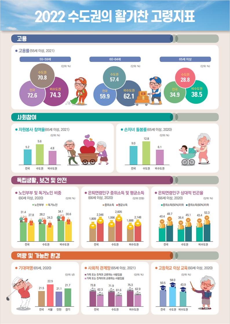 2022 수도권의 활기찬 고령지표
*고용: 고용률(55세이상, 2021)(단위: %)_55~59세 수도권 70.8, 전국 72.6, 비수도권 74.3, 60~64세 수도권 57.4, 전국 59.9, 비수도권 62.1, 65세이상 수도권 28.8, 전국 34.9, 비수도권 38.5
*사회참여_자원봉사참여율(65세이상, 2021)(단위: %): 전국 5.2, 수도권 5.6, 비수도권 4.8 / 손자녀돌봄률(65세이상, 2020)(단위: %): 전국 9.0, 수도권 12.8, 비수도권 6.1
*독립생활, 보건 및 안전_노인부부 및 독거노인 비중(단위: %): 전국_노인부부 31.4, 독거노인 27.8, 수도권_노인부부 28.2, 독거노인 24.3, 비수도권_노인부부 34.1, 독거노인 30.6 / 은퇴연령인구 중위소득 및 평균소(66세이상, 2020)(단위: 만원): 전국_중위소득 1809, 평균소득 2346, 수도권_중위소득 1996, 평균소득 2605, 비수도권_중위소득 1688, 평균소득 2148 / 은퇴연령인구 상대적 빈곤율(66세이상, 2020)(단위: %): 전국_중위소득(50%)이하 40.4, 중위소득(60%)이하 49.7, 수도권_중위소득(50%)이하 36.4, 중위소득(60%)이하 45.1, 비수도권_중위소득(50%)이하 43.4, 중위소득(60%)이하 53.3
*역량및가능한 환경_기대여명(65세, 2020)(단위: 년): 전국 21.5, 서울 22.5, 인천 21.1, 경기 21.7 / 사회적관계망(65세이상, 2021)(단위: %): 가족 또는 친척과 교류하는 사람있음_전국 73.8, 수도권 71.9, 비수도권 75.3, 가족 또는 친척이외 교류하는 사람있음_전국 62.3, 수도권 61.6, 비수도권 62.9 / 고등학교이상교육(60세이상, 2020)(단위: %): 전국 50.5, 수도권 58.0, 비수도권 43.9