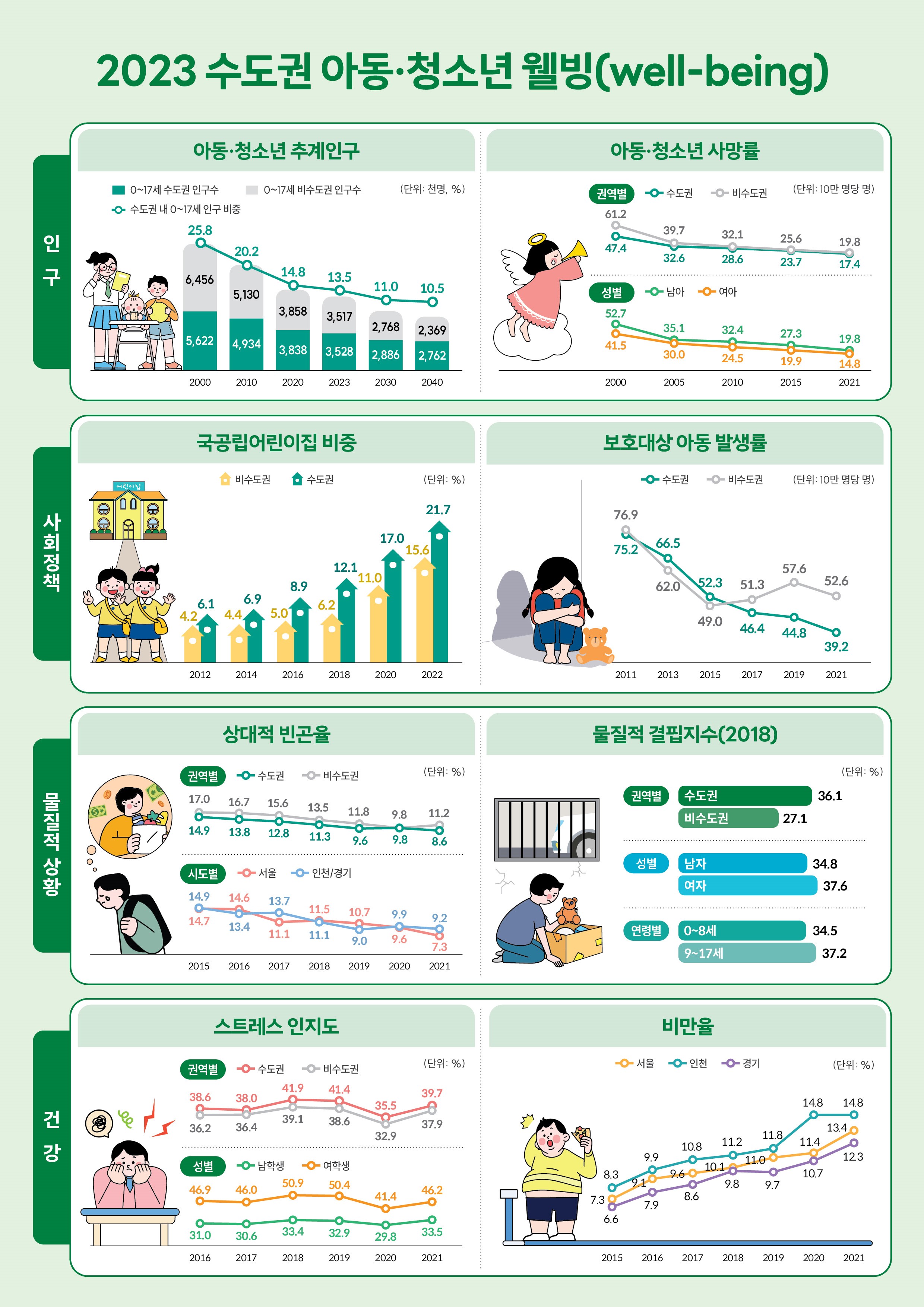 2023 수도권 아동청소년 웰빙(well-being)
*인구_아동청소년 추계인구(단위: 천명, %): 0~17세 수도권인구수_2000년 5622, 2010년 4934, 2020년 3838, 2023년 3528, 2030년 2886, 2040년 2762, 0~17세 비수도권인구수_2000년 6456, 2010년 5130, 2020년 3858, 2023년 3517, 2030년 2768, 2040년 2369, 수도권내 0~17세 인구비중_2000년 25.8, 2010년 20.2, 2020년 14.8, 2023년 13.5, 2030년 11.0, 2040년 10.5 / 아동청소년 사망률(단위: 10만명당 명): 권역별_수도권 2000년 47.4, 2005년 32.6, 23010년 28.6, 2015년 23.7, 2021년 17.4, 비수도권 2000년 61.2, 2005년 39.7, 2010년 32.1, 2015년 25.6, 2021년 19.8, 성별_남아 2000년 52.7, 2005년 35.1, 2010년 32.4, 2015년 27.3, 2021년 19.8, 여아 2000년 41.5, 2005년 30.0, 2010년 24.5, 2015년 19.9, 2021년 14.8
*사회정책_국공립어린이집 비중(단위: %): 비수도권_2012년 4.2, 2014년 4.4, 2016년 5.0, 2018년 6.2, 2020년 11.0, 2022년 15.6, 수도권_2012년 6.1, 2014년 6.9, 2016년 8.9, 2018년 12.1, 2020년 17.0, 2022년 21.7 / 보호대상 아동발생률(단위: 10만명당 명): 수도권_2011년 75.2, 2013년 66.5, 2015년 52.3, 2017년 46.4, 2019년 44.8, 2021년 39.2, 비수도권_2011년 76.9, 2013년 62.0, 2015년 49.0, 2017년 51.3, 2019년 57.6, 2021년 52.6
*물질적상황_상대적빈곤율(단위: %): 권역별_수도권 2015년 14.9, 2016년 13.8, 2017년 12.8, 2018년 11.3, 2019년 9.6, 2020년 9.8, 2021년 8.6, 비수도권 2015년 17.0, 2016년 16.7, 2017년 15.6, 2018년 13.5, 2019년 11.8, 2020년 9.8, 2021년 11.2, 시도별_서울 2015년 14.7, 2016년 14.6, 2017년 11.1, 2018년 11.5, 2019년 10.7, 2020년 9.6, 2021년 7.3, 인천/경기 2015년 14.9, 2016년 13.4, 2017년 13.7, 2018년 11.1, 2019년 9.0, 2020년 9.9, 2021년 9.2 / 물질적 결핍지수(2018)(단위: %): 권역별_수도권 36.1, 비수도권 27.1, 성별_남자 34.8, 여자 37.6, 연령별_0~8세 34.5 9~17세 37.2
*건강_스트레스 인지도(단위: %): 권역별_수도권 2016년 38.6, 2017년 38.0, 2018년 41.9, 2019년 41.4, 2020년 35.5, 2021년 39.7, 비수도권 2016년 36.2, 2017년 36.4, 2018년 39.1, 2019년 38.6 2020년 32.9, 2021년 37.9, 성별_남학생 2016년 31.0, 2017년 30.6, 2018년 33.4, 2019년 32.9, 2020년 29.8, 2021년 33.5, 여학생 2016년 46.9, 2017년 46.0, 2018년 50.9, 2019년 50.4, 2020년 41.4, 2021년 46.2 / 비만율(단위: %): 서울_ 2015년 7.3, 2016년 9.1, 2017년 9.6, 2018년 10.1, 2019년 11.0, 2020년 11.4, 2021년 13.4, 인천_ 2015년 8.3, 2016년 9.9, 2017년 10.8, 2018년 11.2, 2019년 11.8, 2020년 14.8, 2021년 14.8, 경기_ 2015년 6.6, 2016년 7.9, 2017년 8.96, 2018년 9.8, 2019년 9.7, 2020년 10.7, 2021년 12.3
2023 수도권 아동청소년웰빙(well-being)
교육환경)초중고 사교육 참여율(단위: %): 2019년_서울 80.0, 인천 75.1, 경기 78.3, 수도권 75.5, 2020년_서울 75.0, 인천 66.6, 경기 68.4, 수도권 70.3, 2021년_서울 81.5, 인천 73.9, 경기 77.6, 수도권 78.4, 2022년_서울 84.3, 인천 77.9, 경기 82.1, 수도권 82.3 / 학교생활 만족도(단위: %): 권역별_수도권 2012년 48.7, 2014년 52.5, 2016년 53.4, 2018년 58.7, 2020년 59.8, 2022년 48.5, 비수도권 2012년 45.3, 2014년 48.1, 2016년 52.9, 2018년 57.3, 2020년 58., 2022년 48.5, 성별_남아 2012년 52.4, 2014년 54.7, 2016년 57.0, 2018년 57.9, 2020년 61.5, 2022년 49.7, 여아 2012년 44.5, 2014년 50.1, 2016년 49.8, 2018년 59.5, 2020년 58.0, 2022년 47.3
*안전위험행동_아동학대 피해율(단위: 천명당 명): 수도권_2018년 2.3, 2019년 3.2, 21020년 3.4, 2021년 4.4, 비수도권_2018년 3.6, 2019년 4.5, 21020년 4.7, 2021년 5.6 / 스마트폰 하루 평균 사용시간(2021)(단위: 분): 남학생_주중 264.2, 주말 344.6, 여학생_주중 312.7, 주말 420.8
*관계_부모와의 대화정도(2020)(단위: %): 권역별_아버지 수도권 52.7, 비수도권 49.9, 어머니 수도권 73.7, 비수도권 73.5, 성별 아버지 아들 54.8, 딸 50.3, 어머니 아들 69.7, 딸 78.3 / 친구관계만족도(단위: %): 권역별_수도권 2012년 68.1, 2014년 72.8, 2016년 73.0, 2018년 76.3, 2020년 75.1, 2022년 71.9, 비수도권 2012년 69.6, 2014년 73.4, 2016년 72.8, 2018년 76.9, 2020년 71.5, 2022년 76.6, 성별_남아 2012년 69.7, 2014년 73.2, 2016년 73.3, 2018년 76.8, 2020년 79.0, 2022년 73.4, 여아 2012년 66.3, 2014년 72.4, 2016년 72.7, 2018년 75.8, 2020년 71.0, 2022년 70.2
*주관적웰빙_자아존중감(단위: %): 권역별_수도권 2018년 16.1, 2020년 76.8, 2022년 77.4, 비수도권 2018년 77.3, 2020년 74.9, 2022년 76.4, 시도별_서울 2018년 78.1, 2020년 73.6, 2022년 69.4, 인천 2018년 85.5, 2020년 83.8, 2022년 71.6, 경기 2018년 73.0, 2020년 77.1, 2022년 83.1 / 삶의만족도(단위: %): 시도별_서울: 2012년 53.5, 2014년 61.4, 2016년 61.6, 2018년 61.8, 2020년 64.2, 2022년 56.6, 인천: 2012년 41.9, 2014년 52.6, 2016년 54.0, 2018년 55.9, 2020년 61.2, 2022년 62.3, 경기: 2012년 46.2, 2014년 56.8, 2016년 59.5, 2018년 553.9, 2020년 61.2, 2022년 62.3, 권역별_수도권: 2012년 48.4, 2014년 57.9, 2016년 59.6, 2018년 59.5, 2020년 62.5, 2022년 60.5, 비수도권: 2012년 50.0, 2014년 57.4, 2016년 62.6, 2018년 59.5, 2020년 62.3, 2022년 60.6