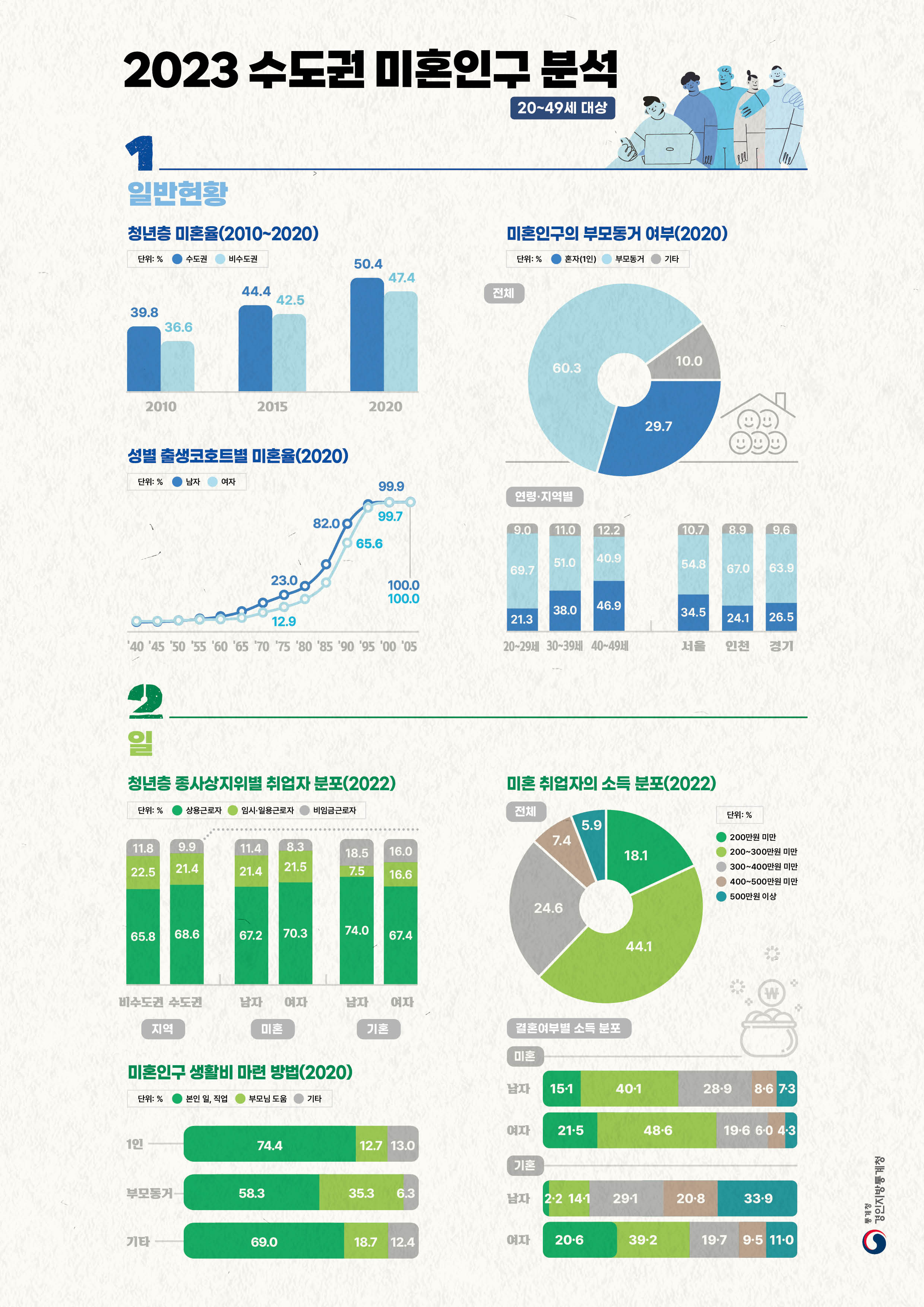 2023 수도권 미혼인구 분석, 20~49세 대상
1. 일반현황_청년층 미혼율(2010~2020)(단위: %): 수도권_2010년 39.8, 2015년 44.4, 2020년 50.4, 비수도권_2010년 36.6, 2015년 42.5, 2020년 47.4 / 성별 출생코호트별 미혼율(2020)(단위: %): 1975년 남자 23.0, 여자 12.9, 1990년 남자 82.0, 여자 65.6, 2000년 남자 99.9, 여자 99.7, 2005년 남자 100.0, 여자 100.0 / 미혼인구의 부보동거 여부(2020)(단위: %): 전체_혼자(1인) 29.7, 부모동거 60.3, 기타 10.0, 연령·지역별_혼자(1인): 20~29세 21.3, 30~39세 38.0, 40~49세 46.9, 서울 34.5, 인천 24.1, 경기 26.5, 부모동거: 20~29세 69.7, 30~39세 51.0, 40~49세 40.9, 서울 54.8, 인천 67.0, 경기 63.9, 기타: 20~29세 9.0, 30~39세 11.0, 40~49세 12.2, 서울 10.7, 인천 8.9, 경기 9.6
2. 일_청년층 종사상지위별 취업자 분포(2022)(단위: %): 상용근로자_지역: 비수도권 65.8, 비수도권 68.6, 미혼: 남자 67.2, 여자 70.3, 기혼: 남자 74.0, 여자 67.4, 임시·일용근로자_지역: 비수도권 22.5, 비수도권 21.4, 미혼: 남자 21.4, 여자 21.5, 기혼: 남자 7.5, 여자 16.6, 비임금근로자_지역: 비수도권 11.8, 비수도권 9.9, 미혼: 남자 11.4, 여자 8.3, 기혼: 남자 18.5, 여자 16.0 / 미혼이구 생활비 마련 방법(2020)(단위: %): 본인일,직업_1인 74.4, 부모동거 58.3, 기타 69.0, 부모님도움_1인 12.7, 부모동거 35.3, 기타 18.7, 기타_1인 13.0, 부모동거 6.3, 기타 12.4 / 미혼취업자의 소득분포(2022)(단위: %): 전체_200만원미만 18.1, 200~300만원미만 44.1, 300~400만원미만 24.6, 400~500만원미만 7.4, 500만원이상 5.9, 결혼여부별 소득분포_미혼: 200만원미만 남자 15.1, 여자 21.5, 200~300만원미만 남자 40.1, 여자 48.6, 300~400만원미만 남자 28.9, 여자 19.6, 400~500만원미만 남자 8.6, 여자 6.0, 500만원이상 남자 7.3, 여자 4.3, 기혼_200만원미만 남자 2.2, 여자 20.6, 200~300만원미만 남자 14.1, 여자 39.2, 300~400만원미만 남자 29.1, 여자 19.7, 400~500만원미만 남자 20.8, 여자 9.5, 500만원이상 남자 33.9, 여자 11.0
3. 사랑_청년층 결혼에 대한 견해(2022)(단위: %): 미혼_하는것이 좋다 31.8, 해도좋고하지않아좋다 61.3, 하지않는것이좋다 6.9, 기혼_하는것이 좋다 47.1, 해도좋고하지않아좋다 50.1, 하지않는것이좋다 2.8 / 청년층 결혼전 동거동의(2018, 2022)(단위: %): 미혼_2018년 75.6, 2022년 81.2, 기혼_2018년 66.9, 2022년 75.3 / 미혼인구 결혼식 문화에 대한 인식(2022)(단위: %): 전체_간소한편 73.9, 보통 13.2, 과도한편 4.1, 잘모름 8.8, 지역
·성별: 간소한편_서울 4.0, 인천 3.5, 경기 4.3, 남자 4.6, 여자 3.5, 보통_서울 13.7, 인천 12.7, 경기 12.8, 남자 14.1, 여자 12.1, 과도한편_서울 73.0, 인천 75.1, 경기 74.3, 남자 72.9, 여자 75.0, 잘모름_서울 9.2, 인천 8.7, 경기 8.5, 남자 8.4, 여자 9.3
4. 주관적웰빙_미혼인구의 주관적 삶 만족도(2022)(단위: %): 만족_20~29세 46.3, 30~39세 37.1, 40~49세 25.3, 보통_20~29세 41.1, 30~39세 46.6, 40~49세 46.9, 불만족_20~29세 12.7, 30~39세 16.3, 40~49세 27.8 / 미혼인구 사회적 관계망(2021)(단위: %): 성별_남자: 가사도움 67.8, 자금차입도움 53.6, 대화상대도움 76.9, 여자: 가사도움 78.8, 자금차입도움 64.0, 대화상대도움 87.7, 결혼여부_미혼: 가사도움 72.8, 자금차입도움 58.3, 대화상대도움 81.7, 기혼: 가사도움 77.8, 자금차입도움 60.5, 대화상대도움 83.9 / 청년층의 사회·경제적 성취만족도(2020~2022)(단위: %): 미혼_만족 2022년 29.9, 2021년 23.1, 2020년 28.4, 보통 2022년 47.2, 2021년 45.9, 2020년 46.8, 불만족 2022년 22.9, 2021년 31.0, 2020년 24.9, 기혼_만족 2022년 40.7, 2021년 34.0, 2020년 42.5, 보통 2022년 42.7, 2021년 46.1, 2020년 40.8, 불만족 2022년 16.6, 2021년 20.0, 2020년 16.7, 2022년 미혼대상 지역별: 서울_만족 30.3, 보통 47.2, 불만족 22.5, 인천_만족 34.9, 보통 47.8, 불만족 17.4, 경기_만족 28.4, 보통 47.0, 불만족 24.6 / 청년층 사회에 대한 신뢰도(2021)(단위: %): 미혼_서울 46.7, 인천 45.1, 경기 50.0, 평균 48.1, 기혼_서울 54.0, 인천 49.7, 경기 58.0, 평균 55.8
5. 건강과여가_미혼인구의 건강관리 실천율(2020, 2022)(단위: %): 2020년_아침식사 42.6, 적정수면 77.1, 규칙적인운동 43.1, 정기건강검진 66.1, 2022년_아침식사 42.3, 적정수면 77.7, 규칙적인운동 45.7, 정기건강검진 73.8 / 청년층의 여가활용 만족도(2021)(단위: %): 지역별_미혼: 서울 33.8, 인천 34.2, 경기 29.0, 기혼: 서울 27.3, 인천 26.6, 경기 27.5, 연령별: 미혼_20~29세 33.9, 30~39세 27.9, 40~49세 27.7, 기혼_20~29세 23.8, 30~39세 25.3, 40~49세 28.9 / 청년층의 흡연율·음주율(2020~2022)(단위: %): 음주율_미혼 2020년 62.6, 2021년 59.5, 2022년 65.3, 기혼 2020년 63.4, 2021년 62.4, 2022년 66.0, 흡연율_미혼 2020년 22.2, 2021년 20.6, 2022년 21.3, 기혼 2020년 18.2, 2021년 17.1, 2022년 17.4 / 미혼인구의 국내관광 여행경험(2021)(단위: %): 전국 45.8, 수도권 47.2 당일여행 7.7, 당일+숙박여행 14.9, 숙박여행 24.6, 여행경험없음 52.8, 비수도권 44.0
6. 1인가구_미혼 1인가구 사유(2020)(단위: %): 20~29세_직장 56.8 학업 15.1, 독립생활 22.9, 가족의학업·취업 3.8, 기타 1.5, 30~39세_직장 60.9, 학업 0.5, 독립생활 32.0, 가족의학업·취업 3.9, 기타 2.7, 40~49세_직장 46.8, 학업 0.1, 독립생활 42.4, 가족의학업·취업 4.7, 기타 6.1 / 미혼 1인가구 혼자 산 기간(2020)(단위: 년): 지역별_비수도권 5.3, 수도권 5.8, 서울 5.7, 인천 6.0, 경기 6.0, 성별_남자 6.2, 여자 5.3 / 미혼 1인가구의 점유형태(2020)(단위: %): 자기집 14.5, 전세 31.1, 월세 50.5, 기타 3.9 / 미혼 1인가구 반려동물 보유현황(2020)(단위: %): 지역별_서울 8.7, 인천 14.0, 경기 11.9, 성별_남자 7.3, 여자 14.4, 가구유형별_1인 10.4, 부모동거 21.9, 기타 19.5
