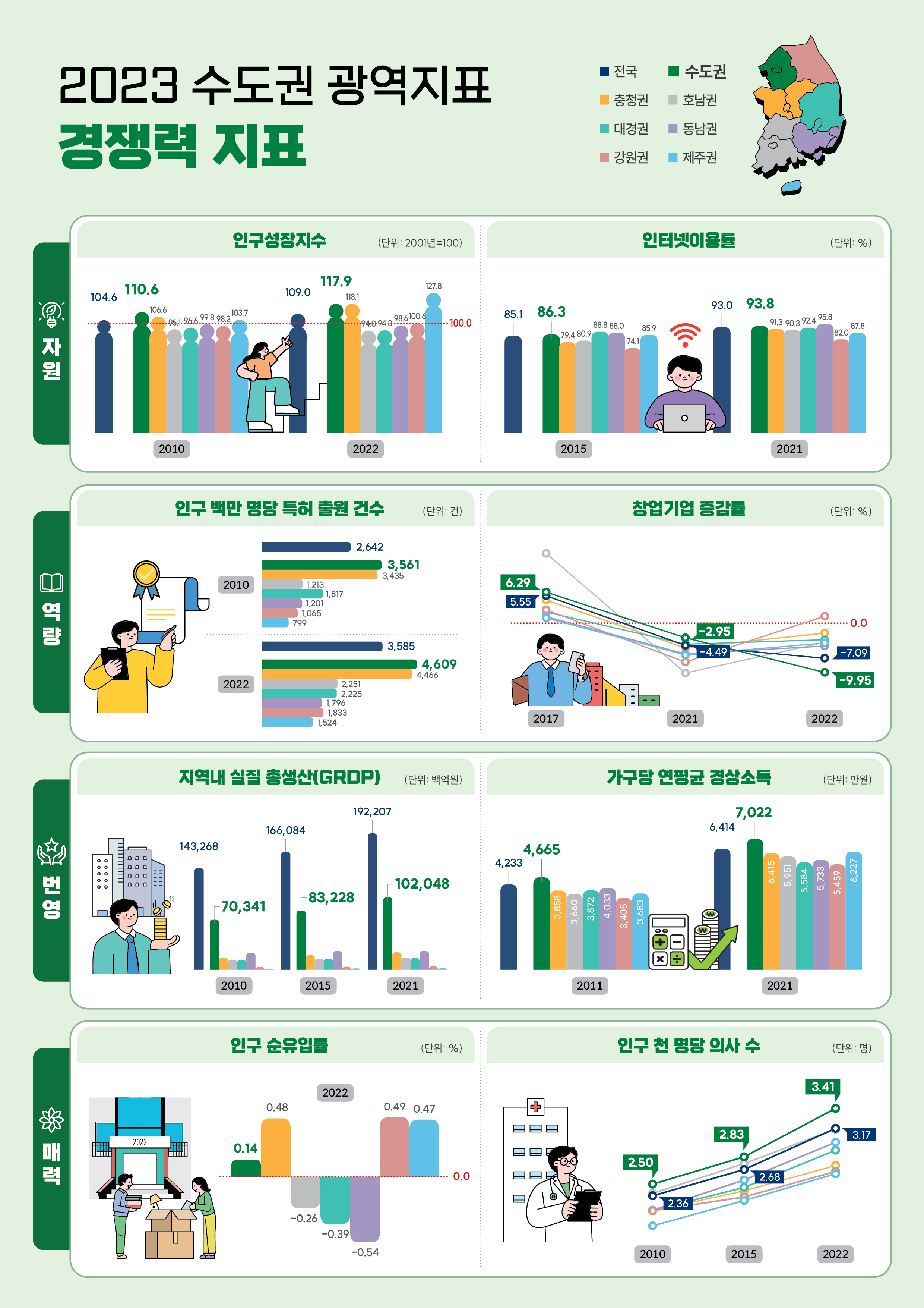 2023 수도권 광역지표 경쟁력지표 전국, 수도권, 충청권, 호남권, 대경권, 동남권, 강원권, 제주권
*자원_인구성장지수(단위: 2001년=100): 2010년_전국 104.6, 수도권 110.6, 충청권 106.6, 호남권 95.1, 대경권 96.6, 동남권 99.8, 강원권 98.2, 제주권 103.7, 2022년_전국 109.0, 수도권 117.9, 충청권 118.1, 호남권 94.0, 대경권 94.3, 동남권 98.6, 강원권 100.6, 제주권 127.8 / 인터넷이용률(단위: %): 2015년_전국 85.1, 수도권 86.3, 충청권 79.4, 호남권 80.9, 대경권 88.8, 동남권 88.0, 강원권 74.1, 제주권 85.9, 2021년_전국 93.0, 수도권 93.8, 충청권 91.3, 호남권 90.3, 대경권 92.4, 동남권 95.8, 강원권 82.0, 제주권 87.8
*역량_인구백만명당 특허출원건수(단위: 건): 2010년_전국 2642, 수도권 3561, 충청권 3435, 호남권 1213, 대경권 1817, 동남권 1201, 강원권 1065, 제주권 799, 2022년_전국 3585, 수도권 4609, 충청권 4466, 호남권 2251, 대경권 2225, 동남권 1796, 강원권 1833, 제주권 1524 / 창업기업증감률(단위: %): 2017년_전국 5.55, 수도권 6.29, 2021년_전국 -4.49, 수도권 -2.95, 2022년_전국 -9.95, 수도권 -7.09
*번영_지역내 실질 총생산(GRDP)(단위: 백억원): 2010년_전국 143268, 수도권 70341, 2015년_전국 166084, 수도권 83228, 2021년_전국 192207, 수도권 102048 / 가구당 연평균 경상소득(단위: 만원): 2011년_전국 4233, 수도권 4665, 충청권 3858, 호남권 3660, 대경권 3872, 동남권 4033, 강원권 3405, 제주권 3683, 2021년_전국 6414, 수도권 7022, 충청권 6415, 호남권 5951, 대경권 5584, 동남권 5733, 강원권 5459, 제주권 6227
*매력_인구순유입률(단위: %): 수도권 0.14, 충청권 0.48, 호남권 -0.26, 대경권 -0.39, 동남권 -0.54, 강원권 0.49, 제주권 0.47 / 인구천명당 의사수(단위: 명): 2010년_전국 2.36, 수도권 2.50, 2015년_전국 2.68, 수도권 2.83, 2022년_전국 3.17, 수도권 3.41
2023 수도권 광역지표 발전지표 전국, 수도권, 서울, 인천, 경기
*기초역량과 여건_재정자립도(단위: %): 2012년_전국 52.0, 수도권 78.1, 서울 89.0, 인천 72.6, 경기 71.5, 2015년_전국 44.2, 수도권 65.6, 서울 76.8, 인천 61.0, 경기 58.9, 2021년_전국 40.9, 수도권 57.2, 서울 65.3, 인천 49.2, 경기 52.9 / 교원당학생수(단위: 명): 2010년_전국 20.6, 수도권 20.9, 2015년_전국 17.3, 수도권 17.6, 2022년_전국 14.4, 수도권 15.0 / 합계출산율(단위: 가임여자 1명당 명): 2010년_전국 1.226, 수도권 1.162, 서울 1.015, 인천 1.214, 경기 1.309, 2015년_전국 1.239, 수도권 1.146, 2021년_전국 0.808, 수도권 0.750, 서울 0.626, 인천 0.778, 경기 0.853
*경제적성과_GRDP중 연구개발비 지출비중(단위: %): 2010년_전국3.57, 수도권 2.66, 2021년_전국 4.70, 수도권 3.51 / 고용률(단위: %): 2010년_전국 58.9, 수도권 59.3, 서울 59.2, 인천 59.6, 경기 59.2, 2022년_전국 62.1, 수도권 62.5, 서울 60.4, 인천 62.7, 경기 63.9 / 가구당순자산(단위: 만원): 2017년_전국 31572, 수도권 36737, 서울 44741, 인천 24131, 경기 33005, 2022년_전국 45602, 수도권 57598, 서울 69738, 인천 39909, 경기 52095
*지속가능성_초미세먼지 대기오염도(단위: ㎍/㎥): 2015_전국 25.5, 수도권 24.8, 서울 23.3, 인천 28.7, 경기 26.3, 2022년_전국 17.5, 수도권 19.3, 서울 18.4, 인천 19.1, 경기 19.6 / 최종에너지 소비량(단위: 천toe): 2010년_전국 195401, 수도권 50390, 2021년_전국 237421, 수도권 55640
2023 수도권 광역지표 생활지표 전국, 수도권, 서울, 인천, 경기
*내면세계_삶의만족도(단위: %): 2011년_전국 24.1, 수도권 25.8, 서울 27.2, 인천 22.6, 경기 25.3, 2015년_전국 33.3, 수도권 34.4, 서울 36.6, 인천 31.3, 경기 33.4, 2022년_전국 43.3, 수도권 42.5, 서울 43.2, 인천 39.4, 경기 42.6
*개인생활_인구 십만명당 자살률(단위: 명): 2010년_전국 31.2, 수도권 28.4, 서울 26.2, 인천 32.2, 경기 29.5, 2021년_전국 26.0, 수도권 23.5, 서울 22.6, 인천 25.9, 경기 23.6 / 주관적 소득수준(단위: %): 2013년_전국 8.5, 수도권 9.5, 서울 9.8, 인천 7.2, 경기 9.7, 2021년_전국 11.9, 수도권 12.7, 서울 12.7, 인천 13.0, 경기 12.6 / 여가활동 만족도(단위: %): 2011년_전국 19.3, 수도권 20.6, 2015년_전국 26.0, 수도권 27.4, 2021년_전국 27.0, 수도권 28.1
*공동생활_자원봉사 참여율(단위: %): 2011년_전국 19.8, 수도권 18.7, 서울 18.1, 인천 18.5, 경기 19.2, 2022년_전국 8.4, 수도권 7.6, 서울 7.4, 인천 7.5, 경기 7.8 / 가족관계 만족도(단위: %): 2012년_전국 56.1, 수도권 55.3, 2016년_전국 56.5, 수도권 55.4, 2020년_전국 58.7, 수도권 57.7, 2022년_전국 64.4, 수도권 64.7
*환경_인구 천명당 범죄발생건수(단위: 건): 2010년_전국 34.4, 수도권 31.9, 서울 33.8, 인천 30.8, 경기 30.4, 2021년_전국 26.8, 수도권, 서울, 인천, 경기 / 1인당 생활폐기물 배출량(단위: kg/일): 2010년_전국 1.0, 수도권 0.9, 서울 1.0, 인천 0.8, 경기 0.9, 2021년_전국 1.2, 수도권 1.1, 서울 1.1, 인천 1.3, 경기 1.1