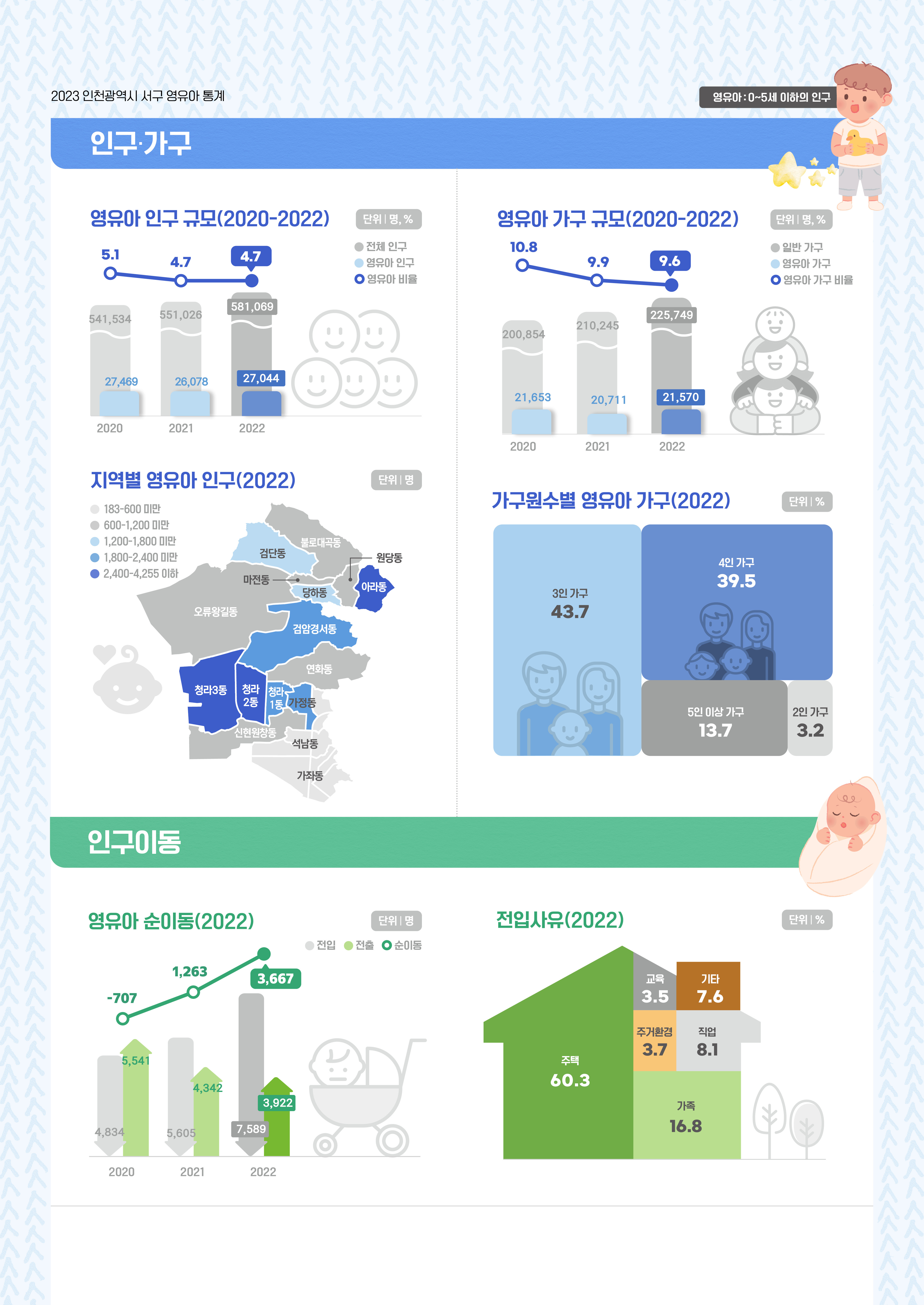 2023 인천광역시 서구 영유아 통계
*복지_연도별 국민기초생활보장 수급자(2020-2022)(단위: 명): 2020년_영유아433, 서구전체 20647, 2021년_영유아 475, 서구전체 23831, 2022년_영유아 515, 서구전체 25636 / 아동수당 지원현황(2022)(단위: %, 명): 총 38718명, 전체_영유아(0~5세) 68.4, 아동(6~7세) 31.6, 영유아_0세 3473, 1세 4039, 2세 4183, 3세 4631, 4세 4904, 5세 5241
*보육·교육_어린이집 및 보육 영유아 현황(2022)(단위: 명, %): 총 14546명, 영유아_0세 1708, 1세 3373, 2세 4127, 3세 2024, 4세 1583, 5세 1731, 어린이집 보육현황_민간 53.8, 가정 22.0, 국.공립 17.9, 기타 6.2 / 유치원 및 보육아동 현황(2022)(단위: 명, %): 총 8623명, 아동_3세 2142, 4세 2954, 5세 3527, 유치원 이용현황_국공립 31.9, 사립 68.1
*안전_아동학대 피해건수 및 영유아 학대유형(2022)(단위: 건, %): 아동학대 피해건수_0~5세 88, 6~9세 95, 10~12세 81, 13~15세 87, 16~17세 32, 영유아 학대유형_방임 22.7, 중복 12.5, 신체 8.0, 정신 56.8/ 어린이 교통사고건수 및 사상자수(2020-2022)(단위: 건수, 명): 2020년_교통사고건수 72, 0-5세사상자 30, 6-12세사상자 56, 2021년_교통사고건수 82, 0-5세사상자 35, 6-12세사상자 61, 2022년_교통사고건수 90, 0-5세사상자 33, 6-12세사상자 67
*인구·가구_영유아 인구규모(2020-2022)(단위: 명, %): 2020년_전체인구 541534, 영유아인구 27469, 영유아비율 5.1, 2021년_전체인구 551026, 영유아인구 26078, 영유아비율 4.7, 2022년_전체인구 581069, 영유아인구 27044, 영유아비율 4.7 / 영유아 가구규모(2020-2022)(단위: 명, %): 2020년_일반가구 200854, 영유아가구 21653, 영유아가구비율 10.8, 2021년_일반가구 210245, 영유아가구 20711, 영유아가구비율 9.9, 2022년_일반가구 225749, 영유아가구 21570, 영유아가구비율 9.6 /지역별 영유아 인구(2022)(단위: 명): 183-600미만_석남동, 가좌동, 600-1200미만_블로대곡동, 원당동, 마전동, 오류왕길동, 연화동, 신현원창동, 1200-1800미만_검단동, 당하동, 1800-2400미만_검암경서동, 청라1동, 가정동, 2400-4255이하_아라동, 청라2동 청라3동 / 가구원수별 영유아가구(2022)(단위: %): 3인가구 43.7, 4인가구 39.5, 5인이상가구 13.7, 2인가구 3.2
*인구이동_영유아 순이동(2022)(단위: 명): 2020년_전입 4834, 전출 5541, 순이동 -707, 2021년_전입 5605, 전출 4342, 순이동 1263, 2022년_전입 7589, 전출 3922, 순이동 3667 / 전입사유(2022)(단위: %): 주택 60.3, 교육 3.5, 기타 7.6, 주거환경 3.7, 직업 8.1, 가족 16.8
*인구동향_출산순위별 출생아수(2022)(단위: %, 명): 첫째아 64.1(2241), 둘째아 29.1(1016), 세째아이상 6.8(239) / 혼인건수 및 초혼연령(2020-2022)(단위: 건, 세): 2020년_ 혼인건수 2225, 평균초혼연령 32.9, 평균재혼연령 49.2, 2021년_혼인건수 2076, 평균초혼연령 33.2, 평균재혼연령 49.3, 2022년_혼인건수 2268, 평균초혼연령 33.6, 평균재혼연령 51.1
*경제_산업분류별 취업현황(2022)(단위: %): 제조업 21.7, 도소매업 15.0, 보건업 7.1, 건설업 7.0, 운수업 6.3, 그외 452.9, 시설사업관리(6.1), 정보통신산업(5.5), 공공행정(5.1), 전문과학(4.8), 금융보건업(4.4), 숙박음식점업(4.3), 기타(12.6) / 육아휴직 초회수급자현황(2022)(단위: %, 명): 성별_남자 468, 여자 1343, 연령별_20대 372, 30대 1339, 40대 100
*건강_건강보험 적용인구현황(2022)(단위: %, 명): 총 27497명, 가입현황_직장가입자(공.교육포함) 81.2, 지역가입자 18.8, 연령별영유아_0세 3745, 1세 4150, 2세 4340, 3세 4788, 4세 5088, 5세 5386 / 어린이 건강검진대상 및 종합판정(2022)(단위: 명, %): 2020년_대상인원 29268, 수검인원 24645, 수검률 84.2, 2021년_대상인원 29408, 수검인원 25238, 수검률 85.8, 2022년_대상인원 31182, 수검인원 25527, 수검률 80.2, 수검인원에 대한 종합판정_양호 80.4, 지속관리 1.0, 정밀평가 8.4, 주의 10.2