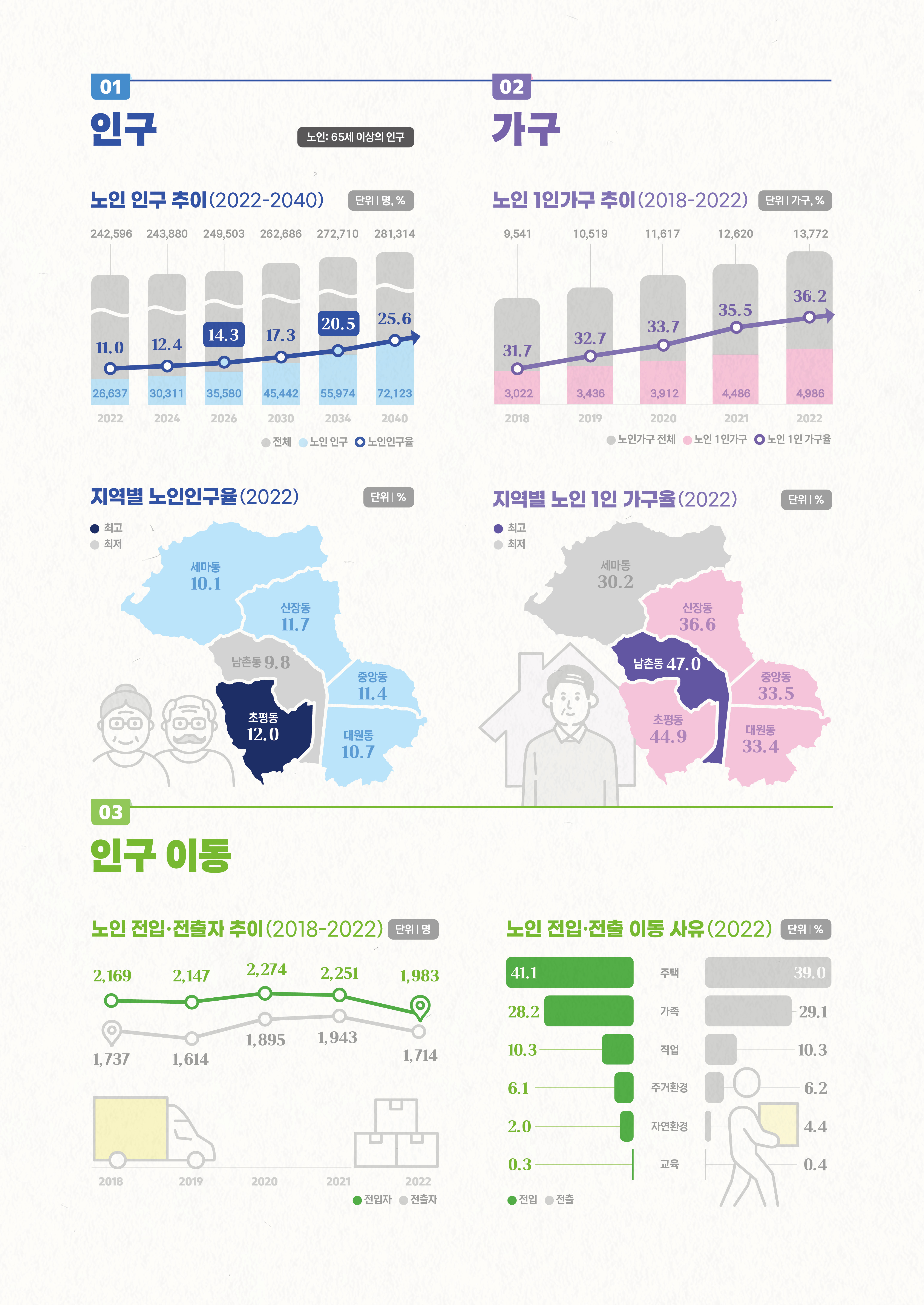 01인구, 노인: 65세 이상의 인구_노인인구추이(2022-2040)(단위: 명, %): 전체_2022년 242596, 2024년 243880, 2026년 249503, 2030년 262686, 2034년 272710, 2040년 281314, 노인인구_2022년 26637, 2024년 30311, 2026년 35580, 2030년 45442, 2034년 55974, 2040년 72133, 노인인구율_2022년 11.0, 2024년 12.4, 2026년 14.3, 2030년 17.3, 2034년 20.5, 2040년 25.6 / 지역별 노인인구율(2022)(단위: %): 세마동 10.1, 신장동 11.7, 중앙동 11.4, 대원동 10.7, 남촌동 9.8(최저), 초평동 12.0(최고) 
02가구_노인 1인가구추이(2018-2022)(단위: 가구, %): 노인가구전체_2018년 9541, 2019년 10519, 2020년 11617, 2021년 12620, 2022년 13772, 노인 1인가구_2018년 3022, 2019년 3436, 2020년 3912, 2021년 4486, 2022년 4986, 노인1인가구비율_2018년 31.7, 2019년 32.7, 2020년 33.7, 2021년 35.5, 2022년 36.2 / 지역별 노인1인 가구율(2022)(단위: %): 세마동 30.2(최저), 신장동 36.6, 중앙동 33.5, 대원동 33.4, 초평동 44.9, 남촌동 47.0(최고), 초평동 44.9
03인구이동_노인 전입.전출자 추이(2018-2022)(단위: 명): 전입자_2018년 2169, 2019년 2147, 2020년 2274, 2021년 2251, 2022년 1983, 전출자_2018년 1737, 2019년 1614, 2020년 1895, 2021년 1943, 2022년 1714 / 노인 전입.전출이동사유(2022)(단위: %): 전입_주택 41.1, 가족 28.2, 직업 10.3, 주거환경 6.1, 자연환경 2.0, 교육 0.3, 전출_주택 39.0, 가족 29.1, 직업 10.3, 주거환경 6.2, 자연환경 4.4, 교육 0.4
04주택_노인가구 주책소유율(2022)(단위: %): 가구_전체 96992, 노인 13772, 주택소유가구_전체 49417, 노인 8650, 노인가구주택소유율_유주택 62.8, 무주택 37.2 / 노인 1인가구 주택 자산 가액별 현황(2022)(단위: %): 6천만원이하 7.6, 6천만원초과~1억5천만원이하 29.4, 1억5천만원초과~3억원이하 42.3, 3억원초과~6억원이하 14.5, 6억원초과 6.1
05건강_만성질환 및 암질환 진료인원 순위(2022)(단위: 명): 만성질환(11종)_1위 고혈압 10130, 2위 당뇨병 5120, 3위 신경계질환 4428, 4위 정신행동장애 3578, 5위 심장질환 3159, 주요암(11종)질환_1위 전립선암 317, 2위 위장.대장암 272, 3위 갑상선암 252, 4위 폐암 235, 5위 유방암 187 / 스트레스 인지율(2018-2022)(단위: %): 전체_2018년 30.7, 2019년 24.6, 2020년 28.0, 2021년 28.2, 2022년 23.9, 노인_2018년 14.4, 2019년 12.6, 2020년 13.3, 2021년 13.9, 2022년 18.7
06복지_노인장애인 등록현황(2022)(단위: %, 명): 세마동 14.6(445), 신장동 14.7(1040), 중앙동 14.8(445), 대원동 13.8(953)(최소), 남촌동 14.8(445), 초평동 16.9(353)(최다) / 주요 의료기관현황(2022)(단위: 개소): 의원 103, 치과병(의)원 75, 한방병(의)원 41, 기타 15
07소득보장_노인가구의 월평균 소득(2022)(단위: %): 100만원미만 34.3%, 100~200만원미만 28.4%, 200~300만원미만 15.2%, 300~400만원미만 9.8%, 400~500만원미만 7.2%, 500만원이상 5.0% / 노인가구 주 생활비 원천별 현황(2022)(단위: %): 전체_가구주 근로(사업)소득 83.2, 배우자.기타 가구원 근로(사업)소득 1.5, 재산소득 2.3, 공적.사적연금및퇴직금 4.6, 정부보조금 6.3, 친인척의보조금 1.9, 기타 0.2, 노인인구_가구주 근로(사업)소득 42.2, 배우자.기타 가구원 근로(사업)소득 1.8, 재산소득 6.3, 공적.사적연금및퇴직금 18.4, 정부보조금 24.6, 친인척의보조금 6.0, 기타 0.7
08일자리_노인경제활동인구 추이(2022)(단위: 명, %): 노인전체_2020상 21400, 2020하 22300, 2021상 23300, 2021하 24000, 2022상 24800, 2022하 25900, 노인취업자수_2020상 4800, 2020하 6600, 2021상 6800, 2021하 6400, 2022상 6600, 2022하 8000, 노인고용률_2020상 22.3, 2020하 29.8, 2021상 29.4, 2021하 26.7, 2022상 26.7, 2022하 30.9 / 산업.직업별 노인취업자수 순위(2022)(단위: 명): 직업별_1위 단순노무종사자 4200, 2위 서비스업종사자 1000, 3위 장치기계조작및조립원 800, 4위 기능원및관련기능종사자 500, 5위 농림어업숙련종사자 400, 산업별_1위 사업시설관리 1700, 2위 제조업 1100, 3위 보건업 1000, 4위 숙박음식점업 800, 5위 공공행정 600
09안전_지역별 CCTV 설치현황(2022)(단위: 대): 세마동 154(최소), 신장동 456, 중앙동 319, 대원동 445, 남촌동 578(최다), 초평동 456 / 고령운전자 운전면허 자진반납 현황(2022): 80세이상 35.0%, 75~79세 35.0%, 70~74세 24.0%, 65~69세 6.0%