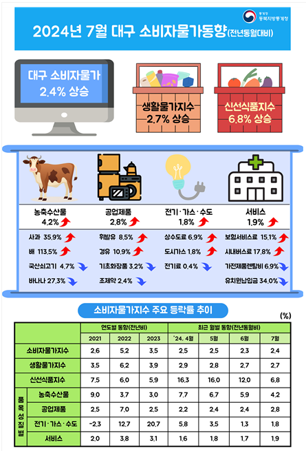 2024년 7월 대구 소비자물가동향