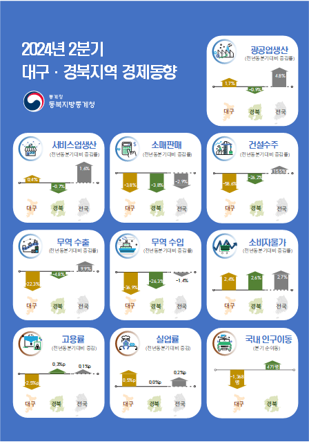 2024년 2분기 대구·경북지역 경제동향