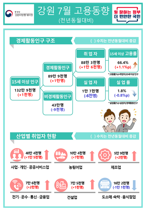 2024년 7월 강원 고용동향