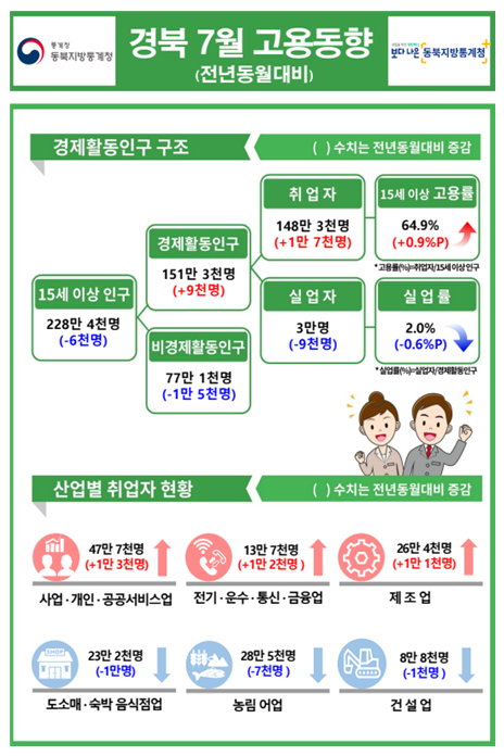 2024년 7월 경북 고용동향