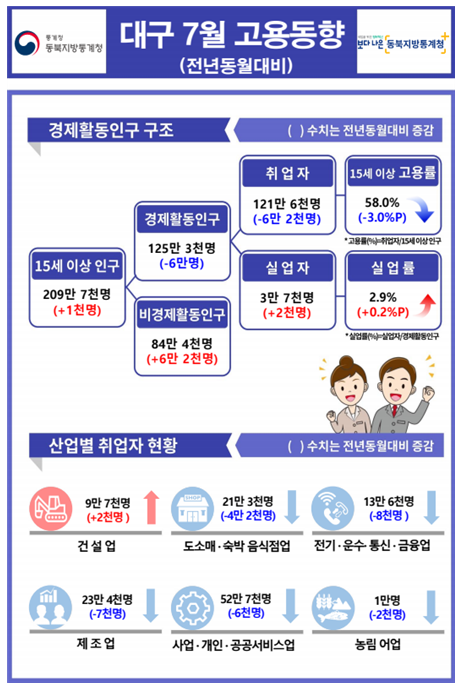 2024년 7월 대구 고용동향