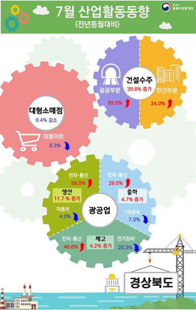 2024년 7월 경북 산업활동동향