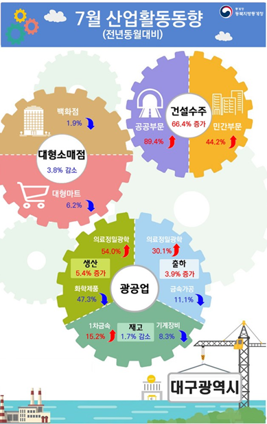 2024년 7월 대구 산업활동동향