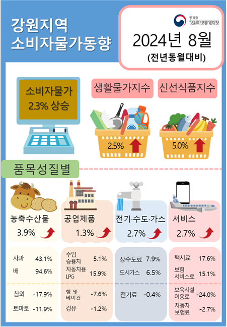 2024년 8월 강원 소비자물가동향