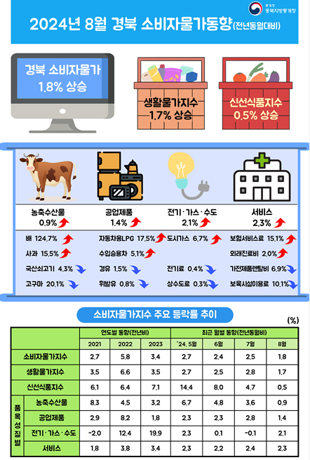 2024년 8월 경북 소비자물가동향