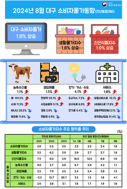 2024년 8월 대구 소비자물가동향