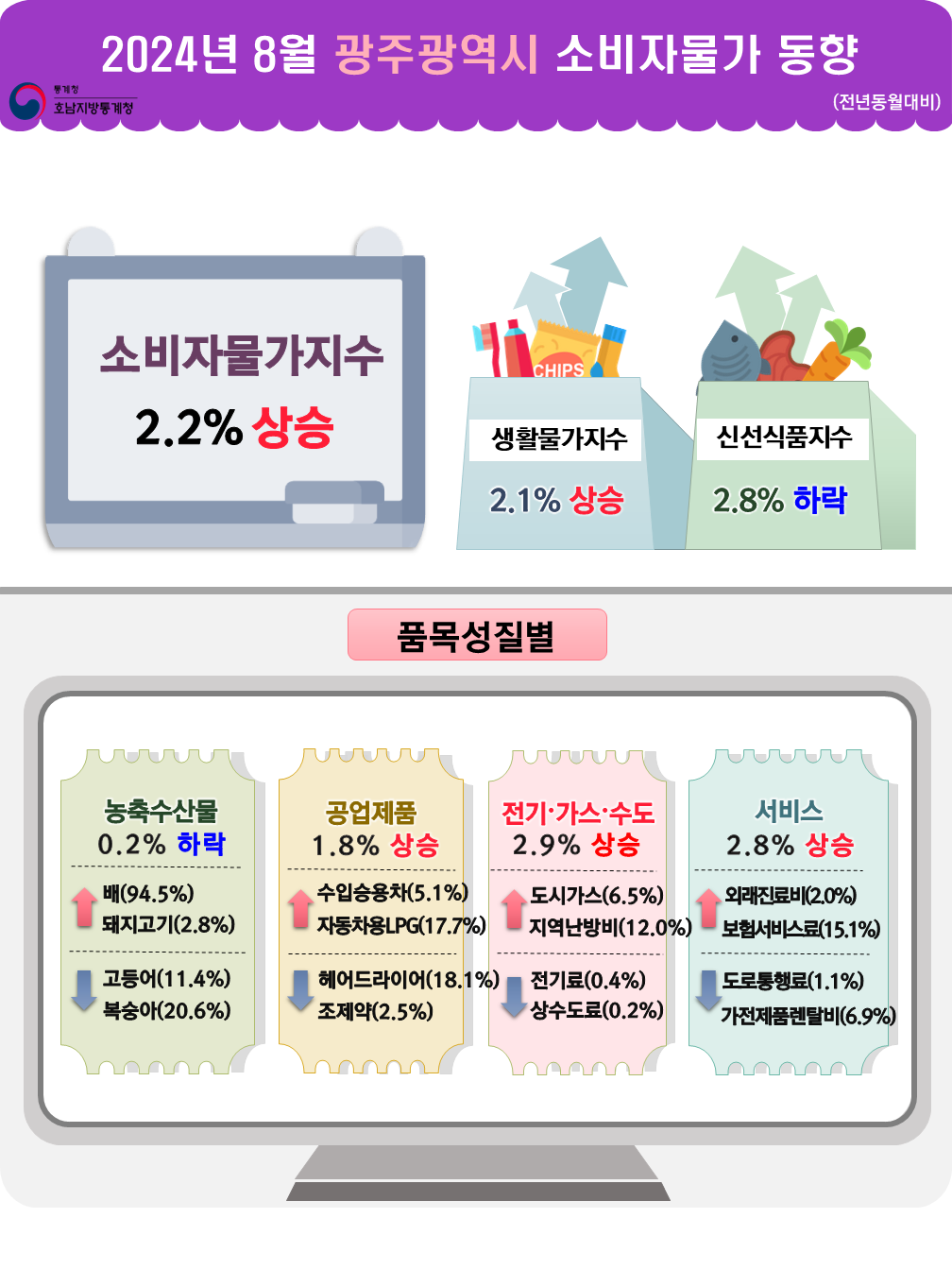 통계청 호남지방통계청 2024년 8월 광주광역시 소비자물가 동향(전년동월대비) 소비자물가지수 2.2% 상승 생활물가지수 2.1% 상승  신선식품지수 2.8% 하락 품목성질별 농축수산물 0.2% 하락 배(94.5%) 상승  돼지고기(2.8%) 상승 고등어(11.4%) 하락  복숭아(20.6%) 하락   공업제품 1.8% 상승 수입승용차(5.1%) 상승  자동차용LPG(17.7%) 상승 헤어드라이어(18.1%) 하락  조제약(2.5%) 하락 전기가스수도 2.9% 상승 도시가스(6.5%) 상승  지역난방비(12.0%) 상승 전기료(0.4%) 하락  상수도료(0.2%) 하락 서비스 2.8% 상승 외래진료비(2.0%) 상승  보험서비스료(15.1%) 상승 도로통행료(1.1%) 하락  가전제품렌탈비(6.9%) 하락