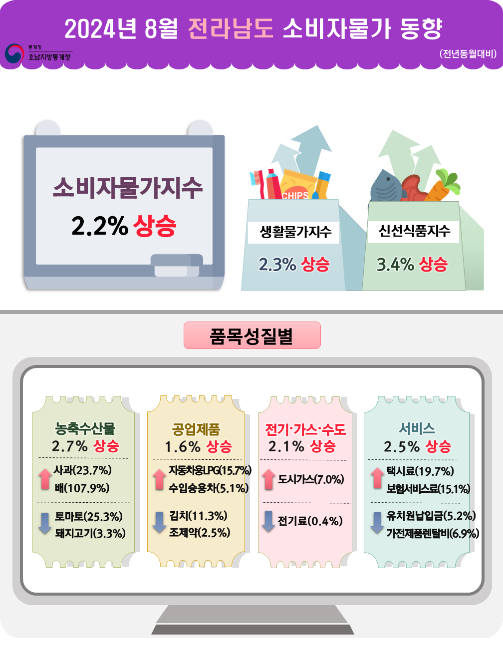 통계청 호남지방통계청 2024년 8월 전라남도 소비자물가동향(전년동월대비) 소비자물가지수 2.2% 상승 생활물가지수 2.3% 상승  신선식품지수 3.4% 상승 품목성질별 농축수산물 2.7% 상승 사과(23.7%) 상승  배(107.9%) 상승 토마토(25.3%) 하락  돼지고기(3.3%) 하락    공업제품 1.6% 상승 자동차용LPG(15.7%) 상승  수입승용차(5.1%) 상승 김치(11.3%) 하락  조제약(2.5%) 하락    전기수도가스 2.1% 상승 도시가스(7.0%) 상승 전기료(0.4%) 하락  서비스 2.5% 상승 택시료(19.7%) 상승  보험서비스료(15.1%) 상승 유치원납입금(5.2%) 하락  가전제품렌탈비(6.9%) 하락