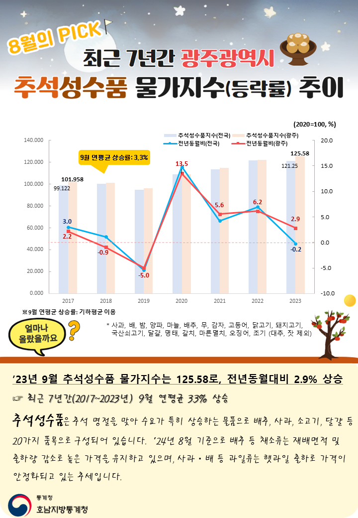 8월의 PICK 최근 7년간 광주광역시  추석성수품 물가지수(등락률) 추이 9월 연평균 상승률 3.3% 얼마나 올랐을까요? ’23년 9월 추석성수품 물가지수는 125.58로, 전년동월대비 2.9% 상승  최근 7년간(2017~2023년) 9월 연평균 3.3% 상승 추석성수품은 추석 명절을 맞아 수요가 특히 상승하는 물품으로 배추, 사과, 소고기, 달걀 등  20가지 품목으로 구성되어 있습니다. ’24년 8월 기준으로 배추 등 채소류는 재배면적 및  출하량 감소로 높은 가격을 유지하고 있으며, 사과·배 등 과일류는 햇과일 출하로 가격이  안정화되고 있는 추세입니다.  통계청 호남지방통계청