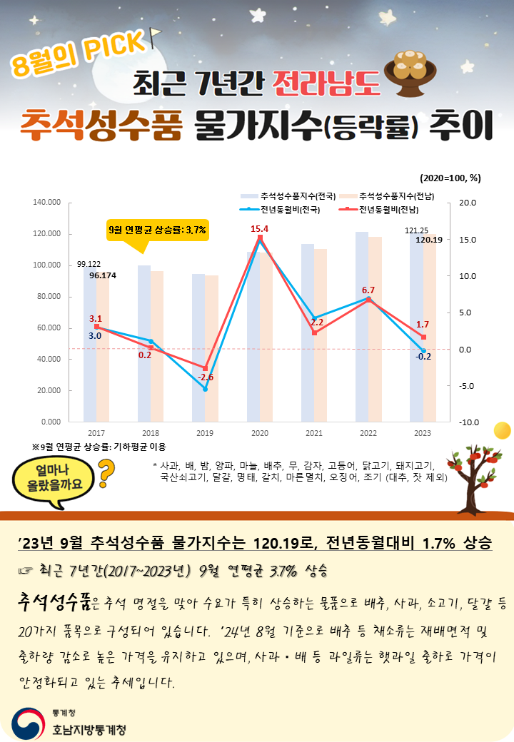 8월의 PICK 최근 7년간 전라남도 추석성수품 물가지수(등락률) 추이 9월 연평균 상승률 3.7% 얼마나 올랐을까요? ’23년 9월 추석성수품 물가지수는 120.19로, 전년동월대비 1.7% 상승  최근 7년간(2017~2023년) 9월 연평균 3.7% 상승 추석성수품은 추석 명절을 맞아 수요가 특히 상승하는 물품으로 배추, 사과, 소고기, 달걀 등  20가지 품목으로 구성되어 있습니다. ’24년 8월 기준으로 배추 등 채소류는 재배면적 및  출하량 감소로 높은 가격을 유지하고 있으며, 사과·배 등 과일류는 햇과일 출하로 가격이  안정화되고 있는 추세입니다.  통계청 호남지방통계청