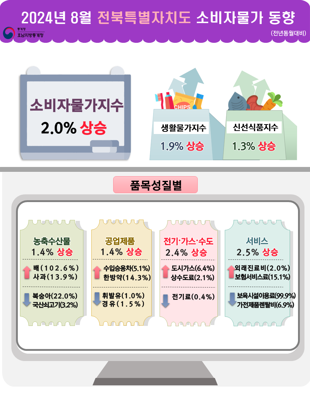 2024년 8월 전북특별자치도 소비자물가동향  통계청 호남지방통계청 (전년동월대비) 소비자물가 2.0% 상승 생활물가지수 1.9% 상승  신선식품지수 1.3% 상승 품목성질별 농축수산물 1.4% 상승 배(102.6%) 상승 사과(13.9%) 상승 복숭아(22.0%) 하락 국산쇠고기(3.2%) 하락 공업제품 1.4% 상승 수입승용차(5.1%) 상승 한방약(14.3%) 상승 휘발유(1.0%) 하락 경유(1.5%) 하락  전기·가스·수도 2.4% 상승 도시가스(6.4%) 상승 상수도료(2.1%) 상승 전기료(0.4%) 하락  서비스 2.5% 상승 외래진료비(2.0%) 상승 보험서비스료(15.1%) 상승 보육시설이용료(99.9%) 하락  가전제품렌탈비(6.9%) 하락