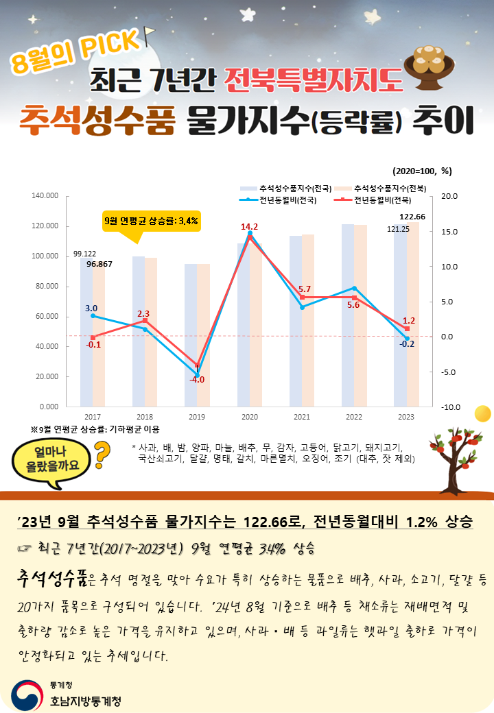 8월의 PICK 최근 7년간 전북특별자치도 추석성수품 물가지수(등락률) 추이 얼마나 올랐을까요? ’23년 9월 추석성수품 물가지수는 122.66로, 전년동월대비 1.2% 상승 최근 7년간(2017~2023년) 9월 연평균 3.4% 상승 추석성수품은 추석 명절을 맞아 수요가 특히 상승하는 물품으로 배추, 사과, 소고기, 달걀 등 20가지 품목으로 구성되어 있습니다. ’24년 8월 기준으로 배추 등 채소류는 재배면적 및 출하량 감소로 높은 가격을 유지하고 있으며, 사과·배 등 과일류는 햇과일 출하로 가격이 안정화되고 있는 추세입니다.