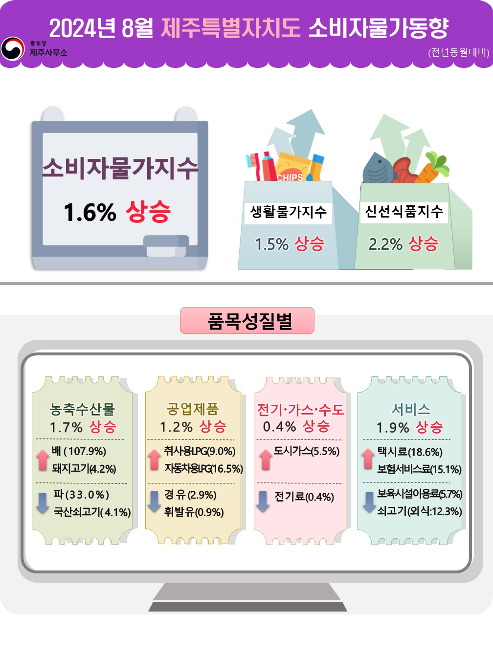 통계청 호남지방통계청  2024년 8월 제주특별자치도 소비자물가동향(전년동월대비) 소비자물가지수 1.6% 상승 생활물가지수 1.5% 상승 신선식품지수 2.2% 상승   품목성질별 농축수산물 1.7% 상승 배 107.9% 상승, 사과 4.2% 상승 파 33.0% 하락, 국산쇠고기 4.1% 하락 공업제품 1.2% 상승 취사용LPG 9.0% 상승, 자동차용LPG 16.5% 상승 경유 2.9% 하락, 휘발유 0.9% 하락 전기가스수도 0.4% 상승 도시가스 5.5 상승 전기료 0.4% 하락 서비스 1.9% 상승 택시료 18.6% 상승, 보험서비스료 15.1% 상승 보육시설이용료 5.7% 하락, 쇠고기(외식) 12.3% 하락