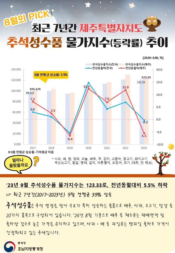 8월의 PICK  최근 7년간 제주특별자치도 추석성수품 물가지수(등락률) 추이 9월 연평균 상승률 3.9%  얼마나 올랐을까요? ’23년 9월 추석성수품 물가지수는 123.33로, 전년동월대비 5.5% 하락   최근 7년간(2017~2023년) 9월 연평균 3.9% 상승  추석성수품은 추석 명절을 맞아 수요가 특히 상승하는 물품으로 배추, 사과, 소고기, 달걀 등 20가지 품목으로 구성되어 있습니다.  ’24년 8월 기준으로 배추 등 채소류는 재배면적 및 출하량 감소로 높은 가격을 유지하고 있으며,  사과·배 등 과일류는 햇과일 출하로 가격이 안정화되고 있는 추세입니다.