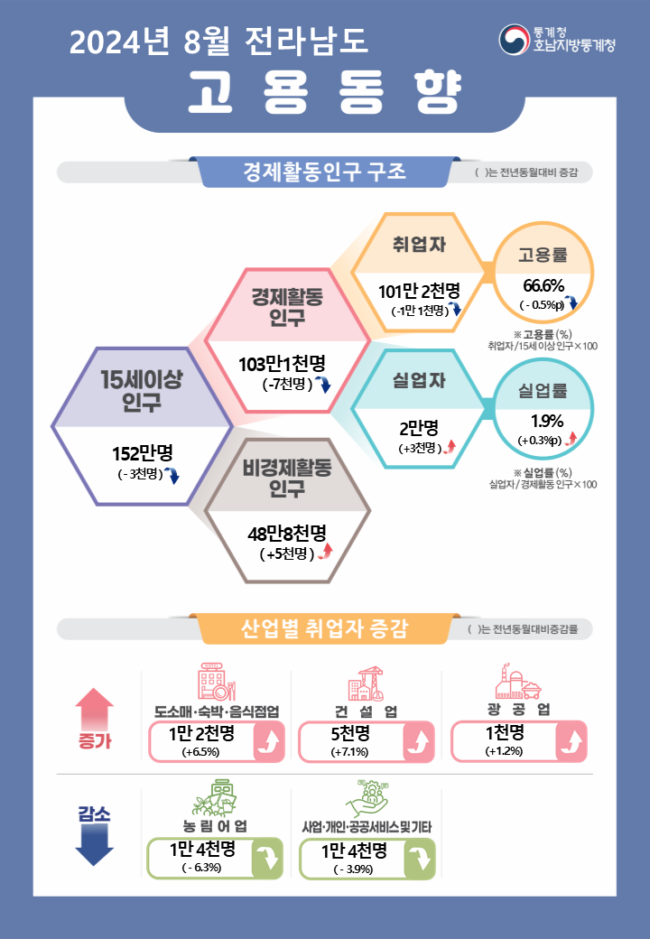 2024년 8월 전라남도 고용동향    통계청 호남지방통계청  경제활동인구 구조  ( )수치는 전년동월대비 증감  15세이상인구 152만명(-3천명) 이중 경제활동인구 103만 1천명(-7천명), 비경제활동인구 48만 8천명(+5천명) 경제활동인구 중 취업자 101만 2천명(-1만 1천명), 고용률 66.6%(-0.5%p) 경제활동인구 중 실업자 2만명(+3천명), 실업률 1.9%(+0.3%p)  * 고용률(%) = 취업자/15세이상인구x100 * 실업률(%) = 실업자/경제활동인구x100  산업별 취업자 현황(전년동월대비)  증가  도소매·숙박·음식점업(1만 2천명, 6.5%), 건설업(5천명, 7.1%), 광공업(1천명,1.2%) 증가 감소  농림어업(-1만 4천명, -6.3%), 사업·개인·공공서비스업(-1만 4천명, -3.9%) 감소