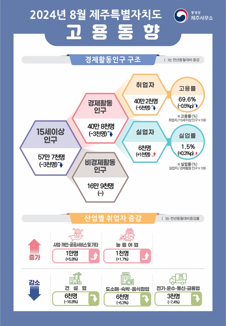 통계청 호남지방통계청  2024년 8월 제주특별자치도 고용동향  경제활동인구 구조 참고로 괄호안의 수치는 전년동월대비 증감임  15세이상인구는 57만 7천명(-3천명) 이 중 경제활동인구는 40만 8천명(-3천명), 비경제활동인구는 16만 9천명(-) 경제활동인구 중에서 취업자 40만 2천명(-5천명)이며 고용률은 69.6%(-0.5%p) 실업자는 6천명(+1천명)이며 실업률은 1.5%(+0.3%p)  * 고용률(%) = 취업자/15세이상인구X100 * 실업률(%) = 실업자/경제활동인구X100  전년동월대비 산업별 취업자 현황 참고로 괄호안의 수치는 전년동월대비 증감률임  증가사항 사업ㆍ개인ㆍ공공서비스업 1만명(+5.8%) 증가 농림어업 1천명(+1.7%) 증가  감소사항 건설업 6천명(-16.8%) 감소 도소매ㆍ숙박ㆍ음식점업 6천명(-6.3%) 감소 전기ㆍ운수ㆍ통신ㆍ금융업 3천명(-7.4%) 감소