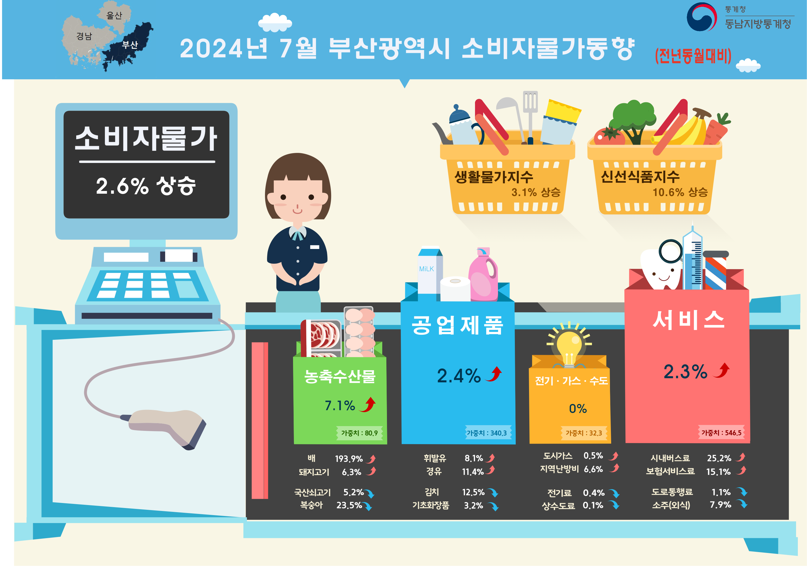 [2024년 7월 부산 / 울산 / 경남지역 소비자물가 동향] 부산 □ 2024년 7월 소비자물가지수는 전월대비 0.2%, 전년동월대비 2.6% 각각 상승 ○ 일반소비자들이 체감하는 생활물가지수는 전월대비 보합세, 전년동월대비 3.1% 각각 상승 ○ 생선류, 채소류, 과실류 등으로 구성된 신선식품지수는 전월대비 0.9%, 전년동월대비 10.6% 각각 상승