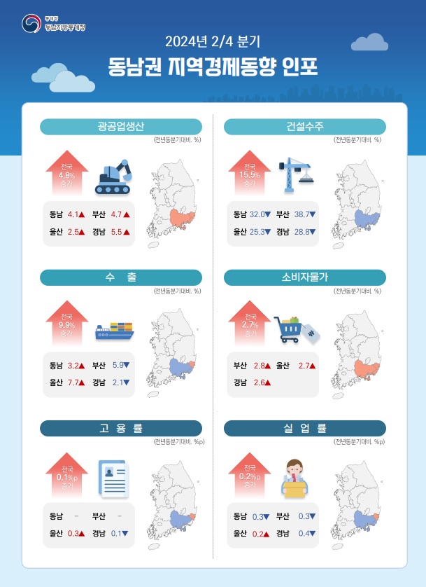 2024년 2분기 동남권 지역경제동향 인포그래픽 - 광공업생산 전국 4.8% 증가, 동남 4.1% 증가, 부산 4.7% 증가, 울산 2.5% 증가, 경남 5.5% 증가 - 건설수주 전국 15.5%증가, 동남 32.0 감소, 부산 38.7%감소, 울산 25.3% 감소, 경남 28.8% 감소 - 수출 전국 9.9% 증가, 동남 3.2% 증가, 부산 5.9% 감소, 울산 7.7% 증가, 경남 2.1% 감소 - 소비자물가 전국 2.7% 증가, 부산 2.8% 증가, 울산 2.7% 증가, 경남 2.6% 증가 - 고용률 전국 0.1%p 증가, 울산 0.3%p 증가, 경남 0.1%p 감소 - 실업률 전국 0.2%p 증가, 동남 0.3%p 감소, 부산 0.3%p 감소, 울산 0.2%p 증가, 경남 0.4%p 감소