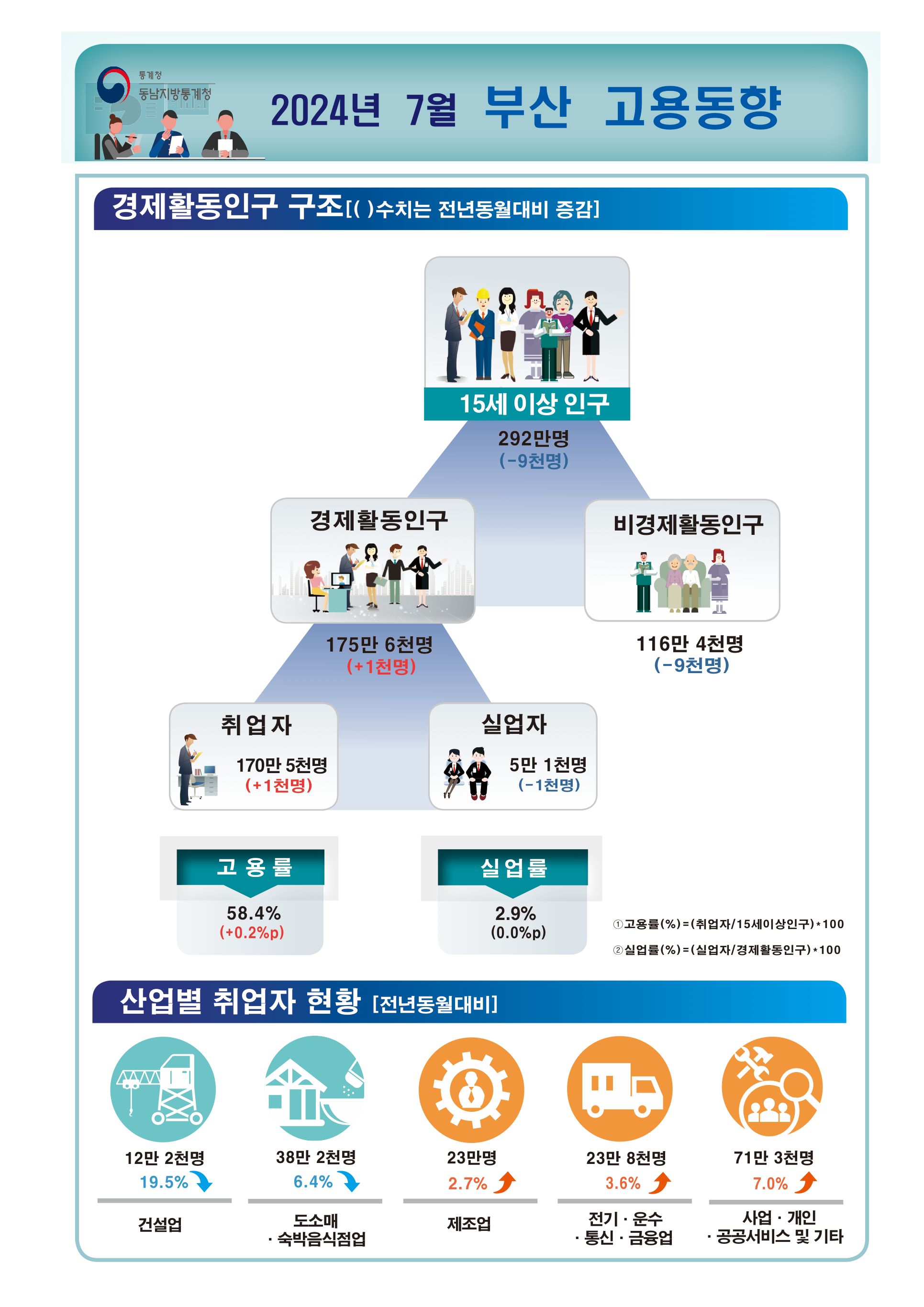 부산 □ 2024년 7월 부산지역 취업자 170만 5천명, 실업자 5만 1천명   ○ 고용률 58.4% (전년동월대비 0.2%p 상승)   ○ 실업률 2.9% (전년동월과 동일)