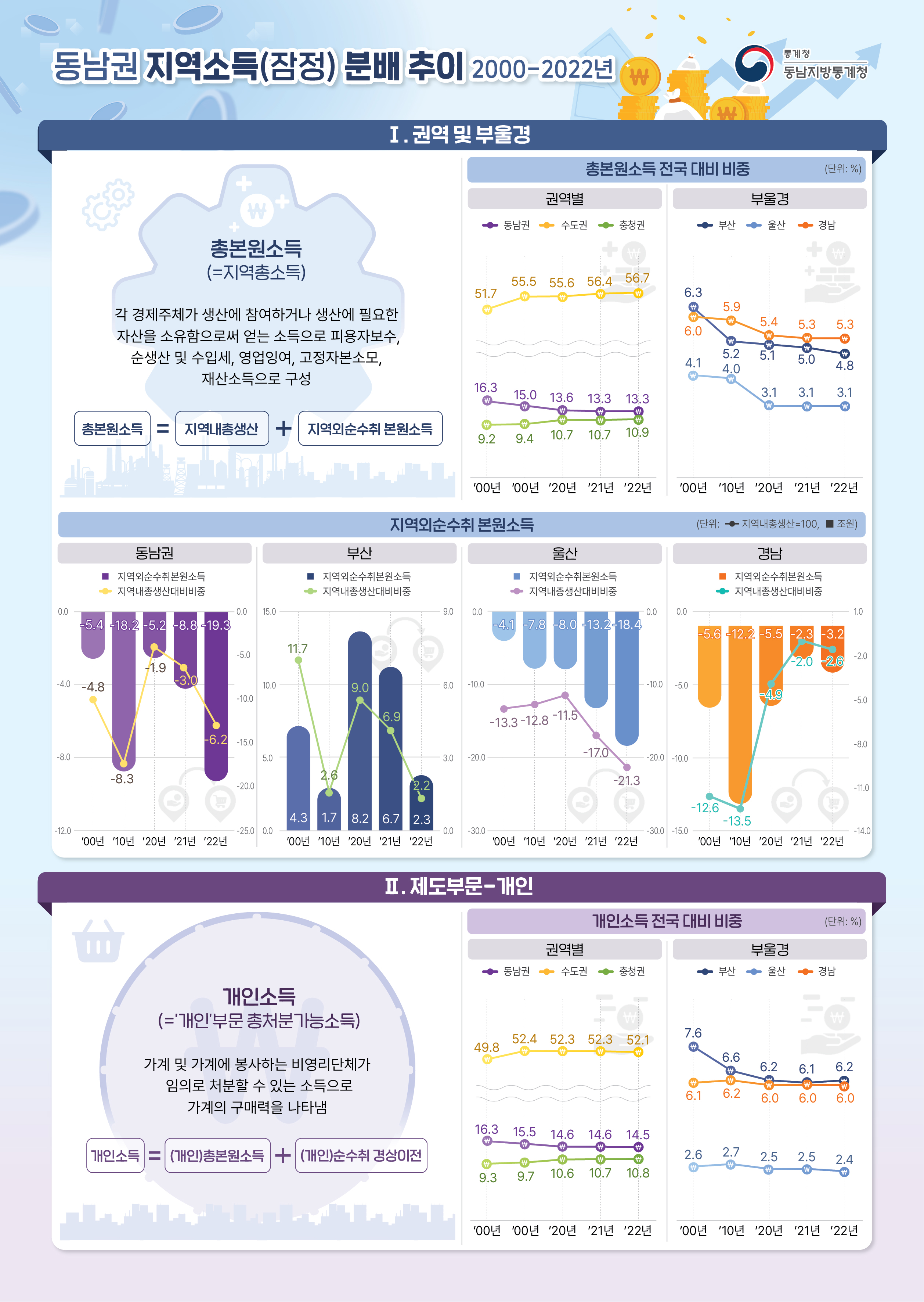 동남권 지역소득(잠정) 분배 추이(2000~2022년) 인포그래픽  / Ⅰ. 권역 및 부울경 분배지표   □ 총본원소득 ❍ ‘22년 동남권 총본원소득은 291.3조로 전국의 13.3% 차지 - 경남(5.3%), 부산(4.8%), 울산(3.1%) 순 □ 총본원소득 소득구조 ❍ ’22년 기준 동남권 총본원소득 소득구조는 피용자보수(49.0%), 고정자본소모(24.3%),      영업잉여(13.6%), 순생산 및 수입세(11.7%), 재산소득(1.3%) 순으로 구성 □ 지역외순수취 본원소득 ❍ ‘22년 동남권 지역외순수취 본원소득 순유출액은 지역내총생산의 6.2%에 해당하는 19.3조 - 지역외순수취 본원소득은 부산(2.3조), 경남(-3.2조), 울산(-18.4조) 순 - 지역내총생산 대비 비중은 부산(2.2%), 경남(-2.6%), 울산(21.3%) 순 □ 총처분가능소득 ❍ ‘22년 동남권 총처분가능소득은 312.8조로 전국의 14.2% 차지 - 경남(6.2%), 부산(5.3%), 울산(2.7%) 순  / Ⅱ. 제도부문-개인  □ 제도부문별 총본원소득 구성 ❍ ’22년 기준 동남권의 총본원소득 구성은 개인(61.4%), 비금융법인(21.5%),     일반정부(16.1%), 금융법인(1.0%) 순   □ (개인) 총본원소득 소득구조 ❍ ’22년 기준 동남권 (개인)총본원소득 소득구조는 피용자보수(79.8%), 재산소득(7.7%),     영업잉여(7.4%), 고정자본소모(5.1%) 순으로 구성 ※ 순생산 및 수입세 수치 없음 □ (개인) 총본원소득 ❍ ‘22년 동남권 개인소득은 179.0조로 전국의 13.6% 차지 - 부산(5.7%), 경남(5.5%), 울산(2.4%) 순 □ (개인) 총처분가능소득(=개인소득) ❍ ‘22년 동남권 개인소득은 175.5조로 전국의 14.5% 차지 - 부산(6.2%), 경남(6.0%), 울산(2.4%) 순 □ (개인) 총본원소득 대비 총처분가능소득 ❍ ‘22년 동남권 총처분가능소득(175.5조)은 총본원소득(179.0조) 대비 98.0 수준  - 경남(99.6), 부산(99.2), 울산(91.7) 순