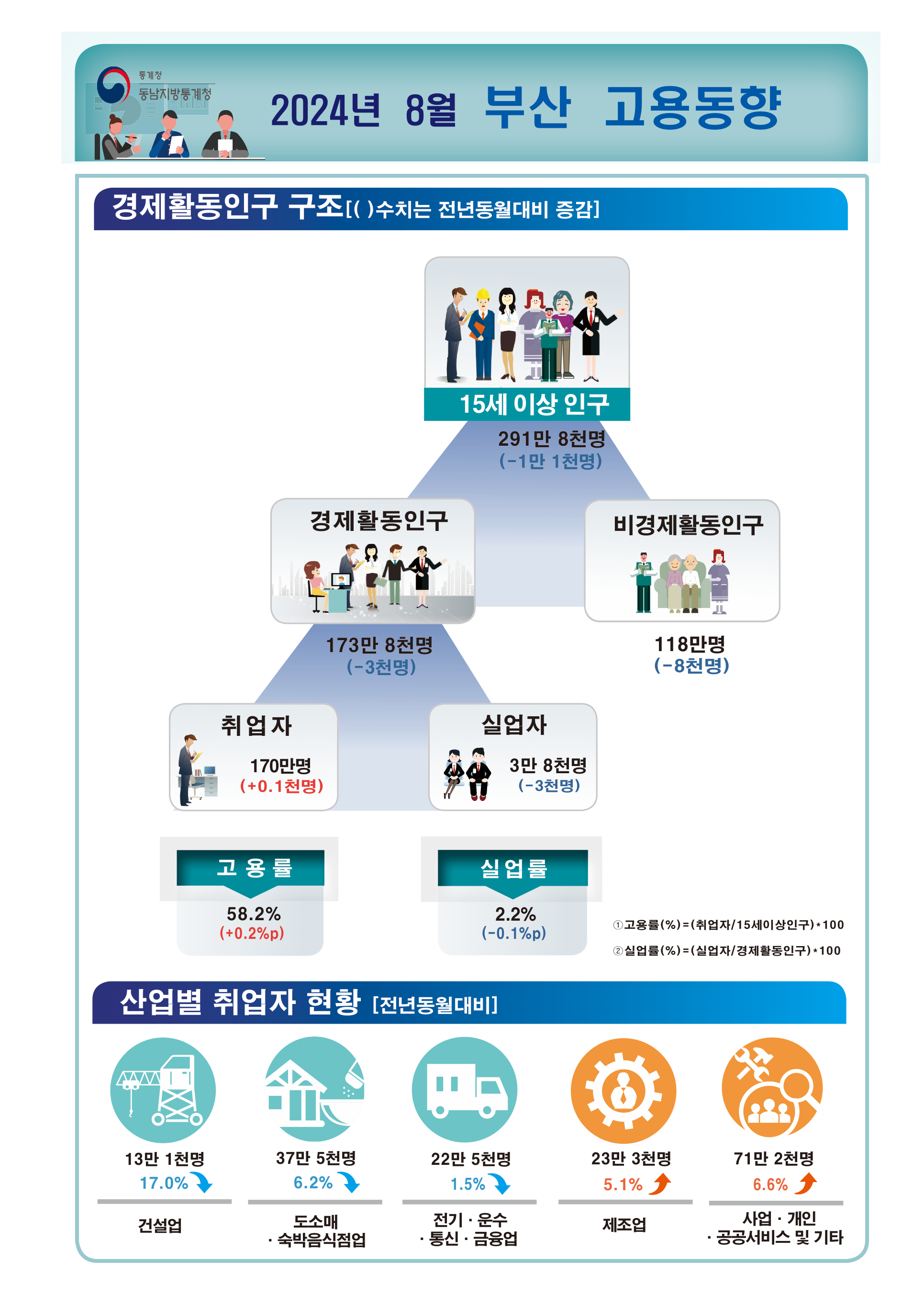 2024년 8월 부산 고용동향  ■경제활동인구 구조[( )수치는 전년동월대비 증감] 15세 이상 인구 291만 8천명(-1만 1천명) 경제활동인구 173만 8천명(-3천명), 비경제활동인구 118만원(-8천명) 취업자 170만명(+0.1천명), 실업자 3만8천명(-3천명) 고용률 58.2%(+0.2%p), 실업률2.2%(-0.1%p) ① 고용률(%) = (취업자/15세이상인구)×100 ② 실업률(%) = (실업자/경제활동인구)×100  ■산업별 취업자 현황(전년동월대비) 건설업 13만 1천명(-17.0%), 도소매·숙박음식점업 37만 5천명(-6.2%), 전기·운수·통신·금융업 22만 5천명(-1.5%), 제조업 23만 3천명(+5.1%), 사업·개인·공공서비스 및 기타 71만 2천명(+6.6%)