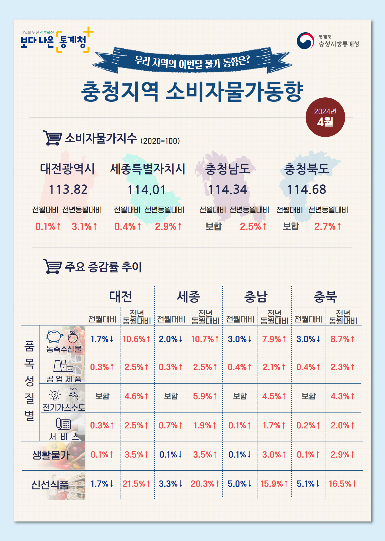 2024년 4월 충청지역 소비자물가동향 인포그래픽