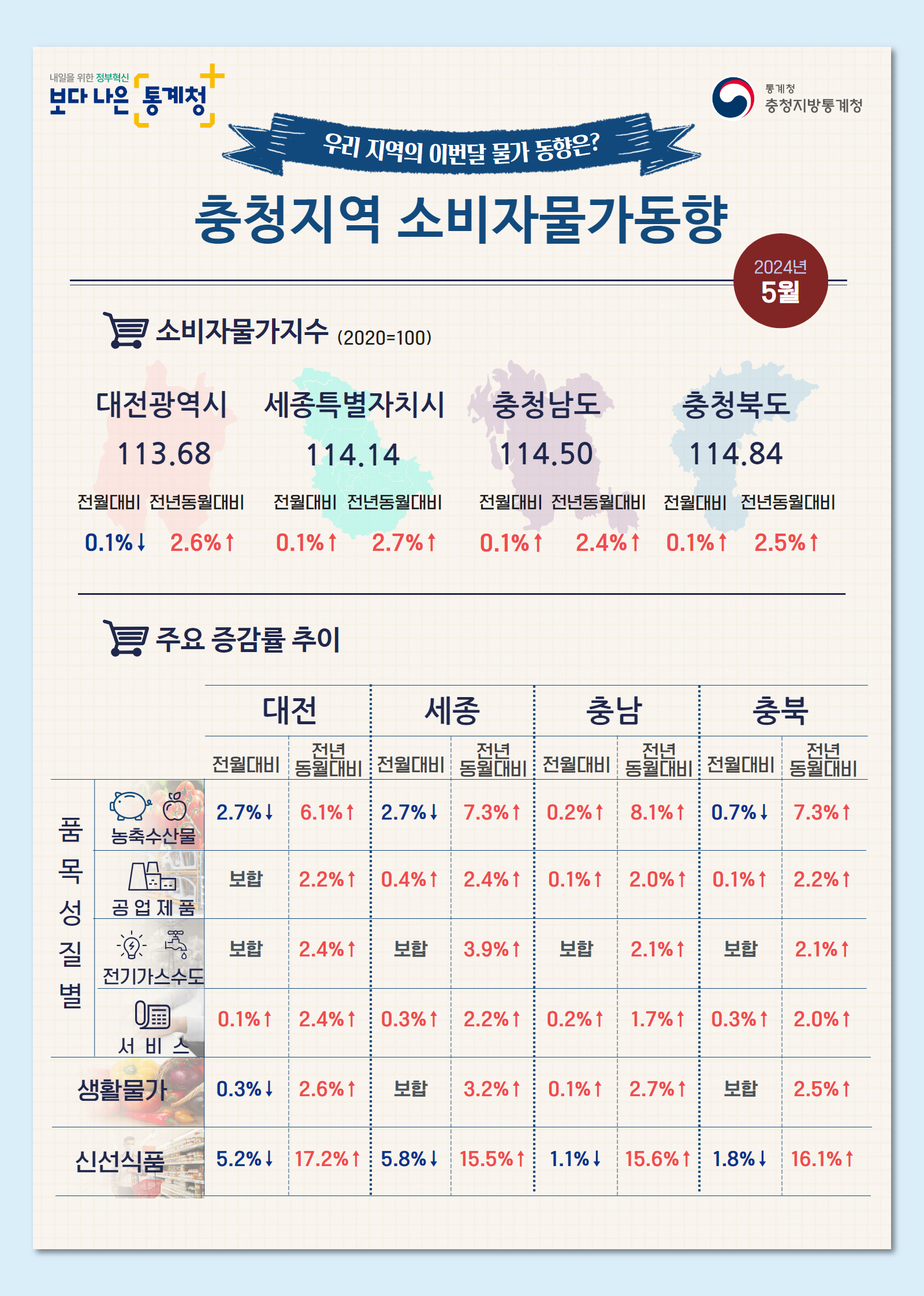 2024년 5월 충청지역 소비자물가동향 인포그래픽