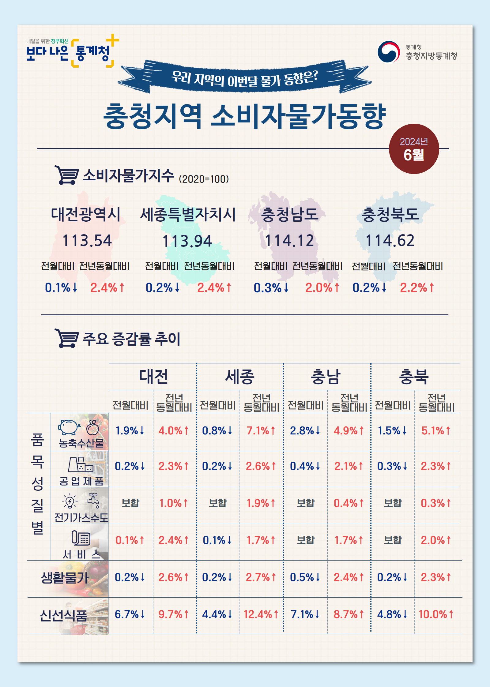 2024년 6월 충청지역 소비자물가동향 인포그래픽