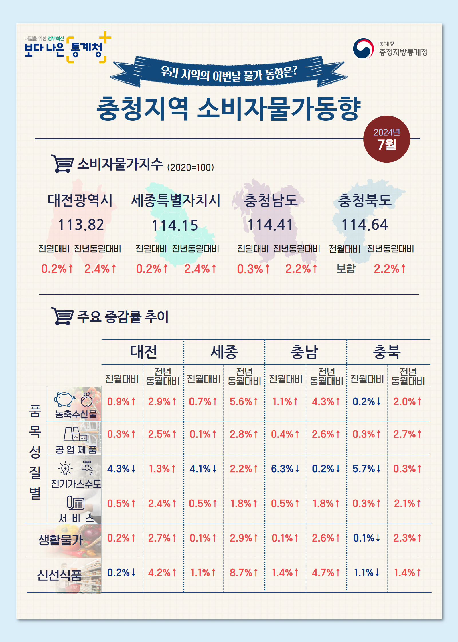 2024년 7월 충청지역 소비자물가동향 인포그래픽