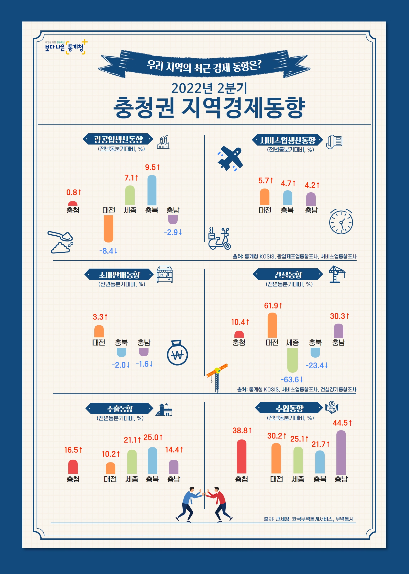 2022년 2분기 충청권 지역경제동향1