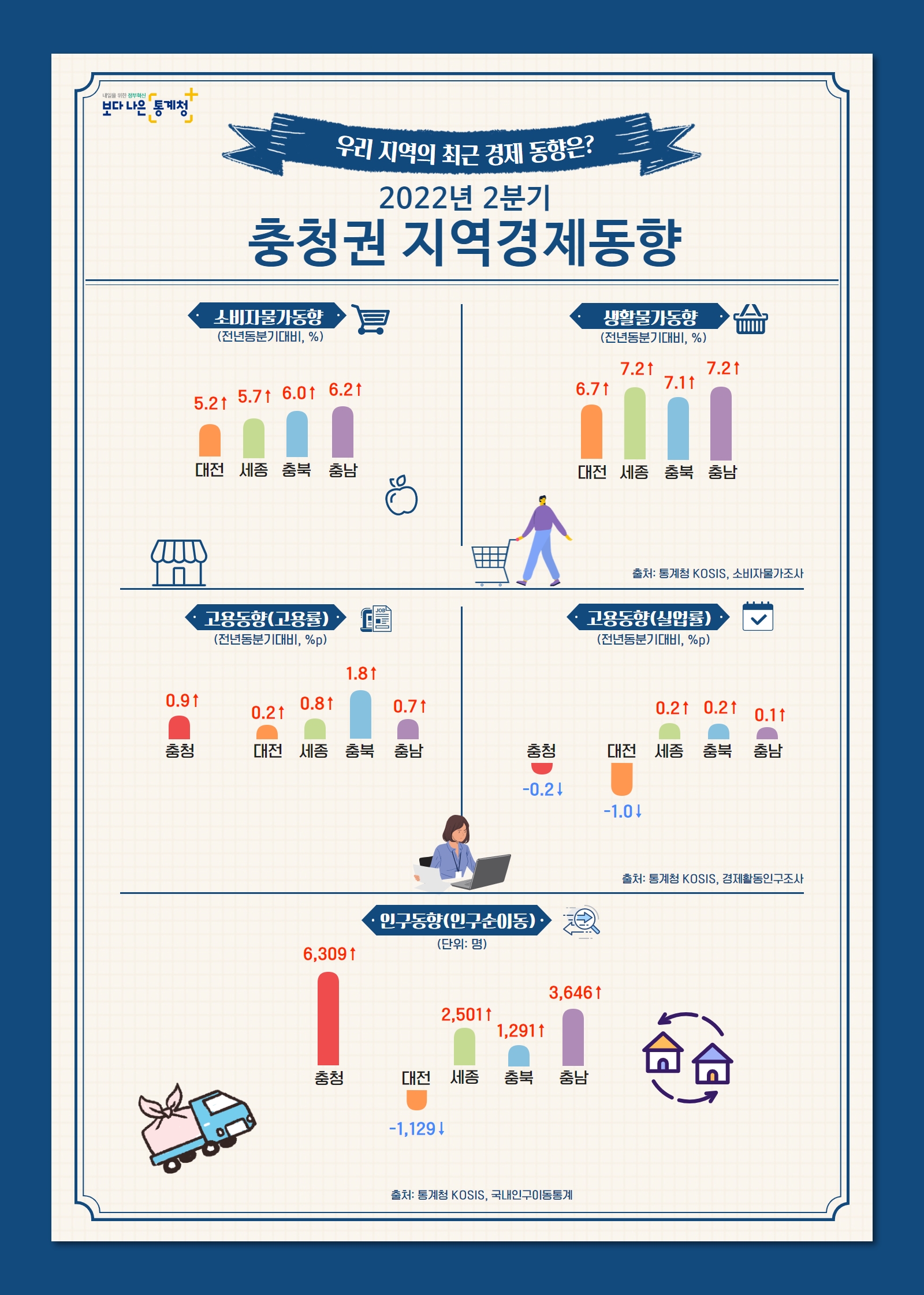 2022년 2분기 충청권 지역경제동향2