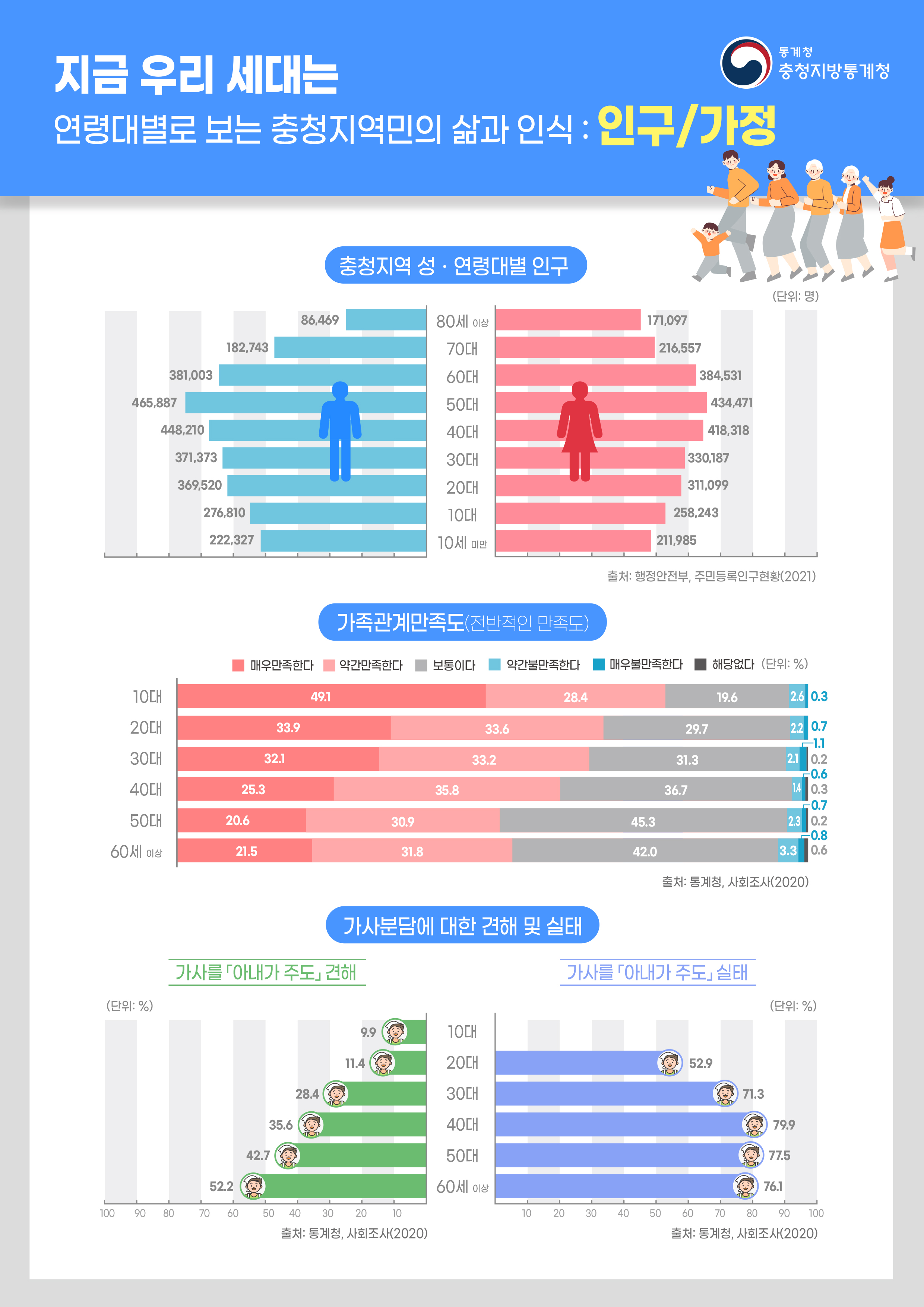 [기획보도] 지금 우리 세대는(연령대별로 보는 충청지역민의 삶과 인식)1