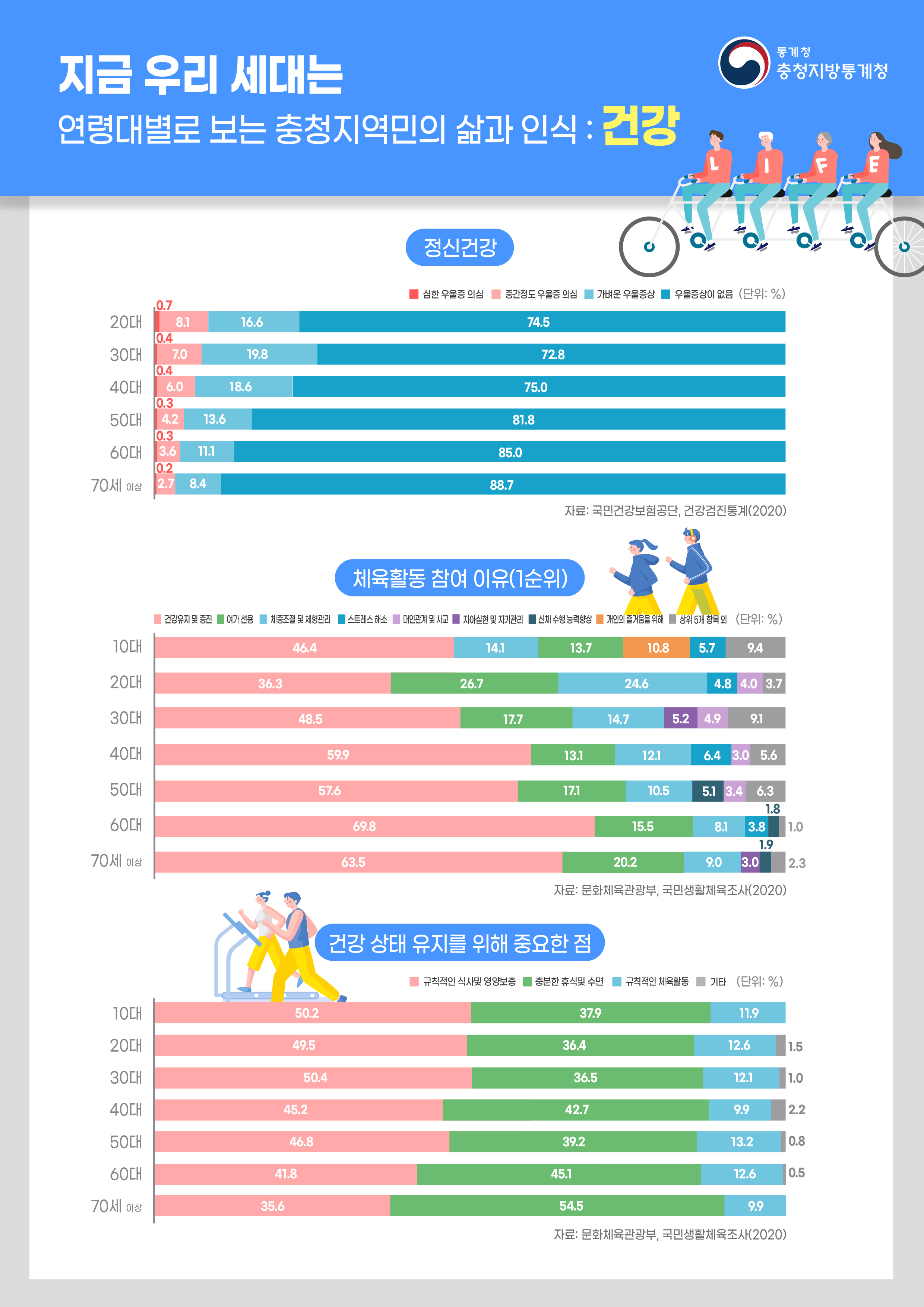 [기획보도] 지금 우리 세대는(연령대별로 보는 충청지역민의 삶과 인식)2