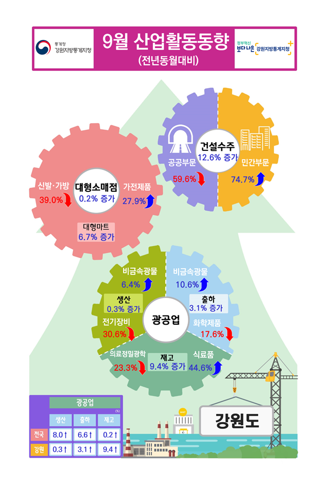 2020년 9월 강원도 산업활동동향 (전년동월대비)
광공업_생산: 전국 80.1%증가, 강원 0.3%증가, 출하: 전국 6.6%증가, 강원 3.1%증가, 재고: 전국0.2%증가, 강원 9.4%증가
대형소매점 0.2%증가, 신발.가방 39.0%감소, 가전제품 27.9%증가, 대형마트 6.7%증가 / 건설수주 12.6%증가, 공공부문 59.6%감소, 민간부문 74.7%증가 / 광공업_생산 0.%증가, 비금속광물 6.4%증가, 전기장비 30.6%감소 / 출하 3.1%증가, 비금속광물 10.6%증가, 화학제품 17.6%감소 / 재고 9.4%증가, 의료정밀광학 23.3%감소, 식료품 44.6%증가