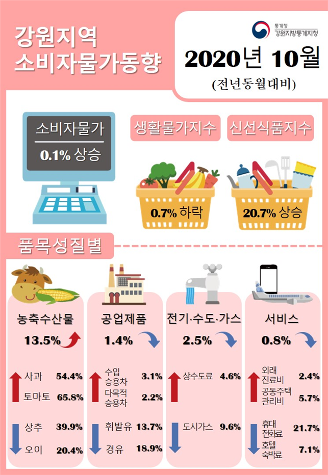 강원지역 소비자물가동향 2020년 10월 (전년동월대비)
소비자물가 0.1%상승, 생활물가지수 0.7%하락, 신선식품지수 20.7%상승
품목성질별
농축수산물 13.5%상승, 사과 54.4% 토마토 65.8%각각상승, 상추 39.9% 오이 20.4%각각하락
공업제품 1.4%하락, 수입승용차 3.1% 다목적승용차 2.2%각각상승, 휘발유 13.7% 경유 18.9%각각하락
전기수도가스 2.5%하락, 상수도료 4.6%상승, 도시가스 9.6%하락
서비스 0.8%하락, 외래진료비 2.4% 공동주택관리비 5.7%각각상승, 휴대전화료 21.7% 호텔숙박료 7.1%각각하락