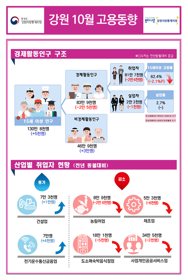 2020년 10월 강원지역 고용동향
경제활동인구 구조 ※( )수치는 전년동월대비증감
15세이상인구 130만8천명(+5천명)증가, 경제활동인구 83만9천명(-2만5천명)감소, 비경제활동인구 46만9천명(+3만명)증가, 취업자 81만7천명(-2만4천명)감소, 실업자 2만2천명(-1천명)감소, 15세이상 고용률 62.4%(-2.1%p)하락, 실업률 2.7%(동일)
①고용률(%)=(취업자/15세이상인구)×100 ②실업률(%)=(실업자/경제활동인구)×100
산업별 취업자 현황 (전년동월대비)
건설업 7만3천명(+1만명)증가, 전기운수통신금융업 7만명(+4천명)증가, 농림어업 8만9천명(-2만6천명)감소, 제조업 5만3천명(-6천명)감소, 도소매숙박음식점업 18만1천명(-5천명)감소, 사업개인공공서비스업 34만5천명(-2천명)감소