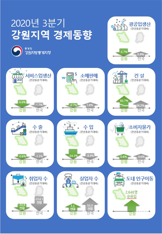 2020년 3분기 강원지역 경제동향
광공업생산(전년동분기대비) 강원 -5.7%감소, 전국 0.9%증가 / 서비스생산(전년동분기대비) 강원 -5.6%감소, 전국 -1.7%감소 / 소매판매(전년동분기대비) 강원 -0.7%감소, 전국 1.8%증가 / 건설(전년동분기대비) 강원 83.7%증가, 전국 36.2%증가 / 수출(전년동분기대비) 강원 -0.6%감소, 전국 -3.3%감소 / 수입(전년동분기대비) 강원 -34.3%감소, 전국 -8.9%감소 / 소비자물가(전년동분기대비) 강원 0.6%증가, 전국 0.6%증가 / 취업자수(전년동분기대비) 강원 -32.6천명감소, 전국 -314.1천명 감소 / 실업자수(전년동분기대비) 강원 5.5천명증가, 전국 54.3천명증가 / 도내 인구이동(전년동분기대비) 강원 2,648명 순유입